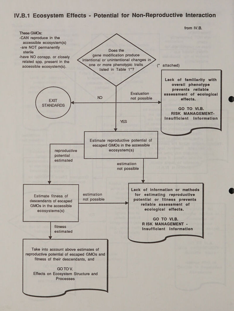 IV.B.1 Ecosystem Effects - Potential for Non-Reproductive Interaction from IV.B. These GMOs: -CAN reproduce in the accessible ecosystem(s) -are NOT permanently sterile -have NO conspp. or closely related spp. present in the accessible ecosystem(s). Does the gene modification produce intentional or unintentional changes in one or more phenotypic traits listed in Table 1*? (* attached) Lack of familiarity with overall phenotype prevents reilable Evaluation assessment of ecological NO not possible effects. EXIT STANDARDS Estimate reproductive potential of escaped GMOs in the accessible ecosystem(s) reproductive potential estimated estimation not possible Lack of information or methods for estimating reproductive potential or fitness prevents rellable assessment of ecological effects. estimation not possible Estimate fitness of descendants of escaped GMOs in the accessible ecosystems(s) GO TO VI.B. RISK MANAGEMENT - Insufficient Information fitness estimated GOTO V. Effects on Ecosystem Structure and Processes