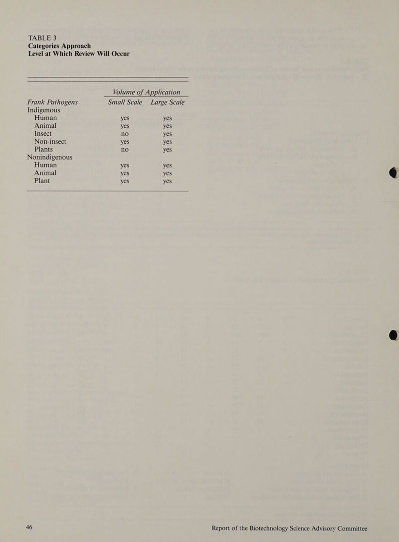 Categories Approach Level at Which Review Will Occur   Volume of Application Frank Pathogens Small Scale Large Scale Indigenous Human yes yes Animal yes yes Insect no yes Non-insect yes yes Plants no yes Nonindigenous Human yes yes Animal yes yes Plant yes yes 