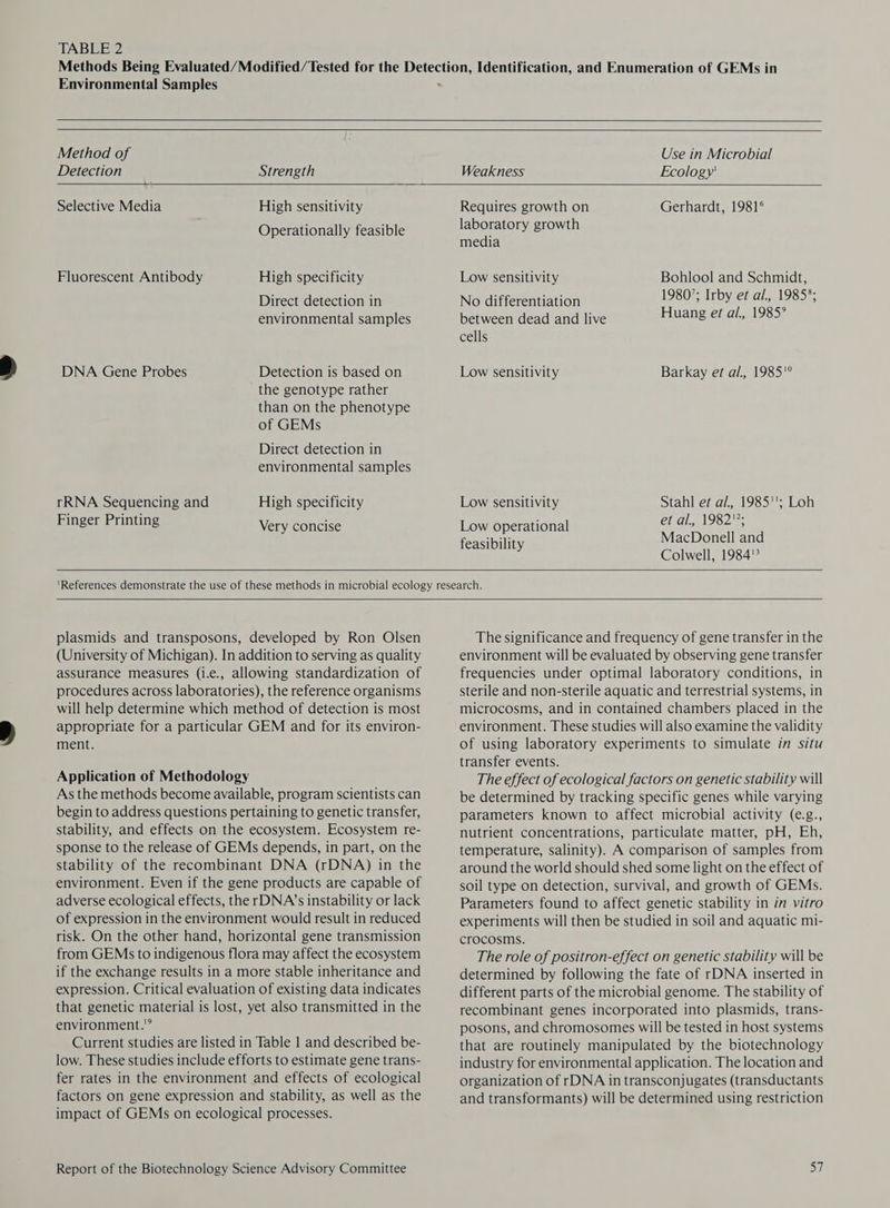 TABEE:2 Environmental Samples      Method of Detection Strength  Use in Microbial Weakness Ecology'  Selective Media High sensitivity Operationally feasible Fluorescent Antibody High specificity Direct detection in environmental samples DNA Gene Probes Detection is based on the genotype rather than on the phenotype of GEMs Direct detection in environmental samples rRNA Sequencing and High specificity Finger Printing Very concise  Requires growth on laboratory growth media Gerhardt, 1981° Low sensitivity Bohlool and Schmidt, 1980’; Irby ef al., 1985°; No differentiation Huang ef al., 1985° between dead and live cells Low sensitivity Barkay ef al., 1985° Stahl et al, 1985''; Loh et al., 1982; MacDonell and Colwell, 1984 Low sensitivity Low operational feasibility    plasmids and transposons, developed by Ron Olsen (University of Michigan). In addition to serving as quality assurance measures (i.e., allowing standardization of procedures across laboratories), the reference organisms will help determine which method of detection is most appropriate for a particular GEM and for its environ- ment. Application of Methodology As the methods become available, program scientists can begin to address questions pertaining to genetic transfer, stability, and effects on the ecosystem. Ecosystem re- sponse to the release of GEMs depends, in part, on the stability of the recombinant DNA (rDNA) in the environment. Even if the gene products are capable of adverse ecological effects, the rDNA’s instability or lack of expression in the environment would result in reduced risk. On the other hand, horizontal gene transmission from GEMs to indigenous flora may affect the ecosystem if the exchange results in a more stable inheritance and expression. Critical evaluation of existing data indicates that genetic material is lost, yet also transmitted in the environment.’ Current studies are listed in Table 1 and described be- low. These studies include efforts to estimate gene trans- fer rates in the environment and effects of ecological factors on gene expression and stability, as well as the impact of GEMs on ecological processes. The significance and frequency of gene transfer in the environment will be evaluated by observing gene transfer frequencies under optimal laboratory conditions, in sterile and non-sterile aquatic and terrestrial systems, in microcosms, and in contained chambers placed in the environment. These studies will also examine the validity of using laboratory experiments to simulate in situ transfer events. The effect of ecological factors on genetic stability will be determined by tracking specific genes while varying parameters known to affect microbial activity (e.g., nutrient concentrations, particulate matter, pH, Eh, temperature, salinity). A comparison of samples from around the world should shed some light on the effect of soil type on detection, survival, and growth of GEMs. Parameters found to affect genetic stability in in vitro experiments will then be studied in soil and aquatic mi- crocosms. The role of positron-effect on genetic stability will be determined by following the fate of rDNA inserted in different parts of the microbial genome. The stability of recombinant genes incorporated into plasmids, trans- posons, and chromosomes will be tested in host systems that are routinely manipulated by the biotechnology industry for environmental application. The location and organization of rDNA in transconjugates (transductants and transformants) will be determined using restriction