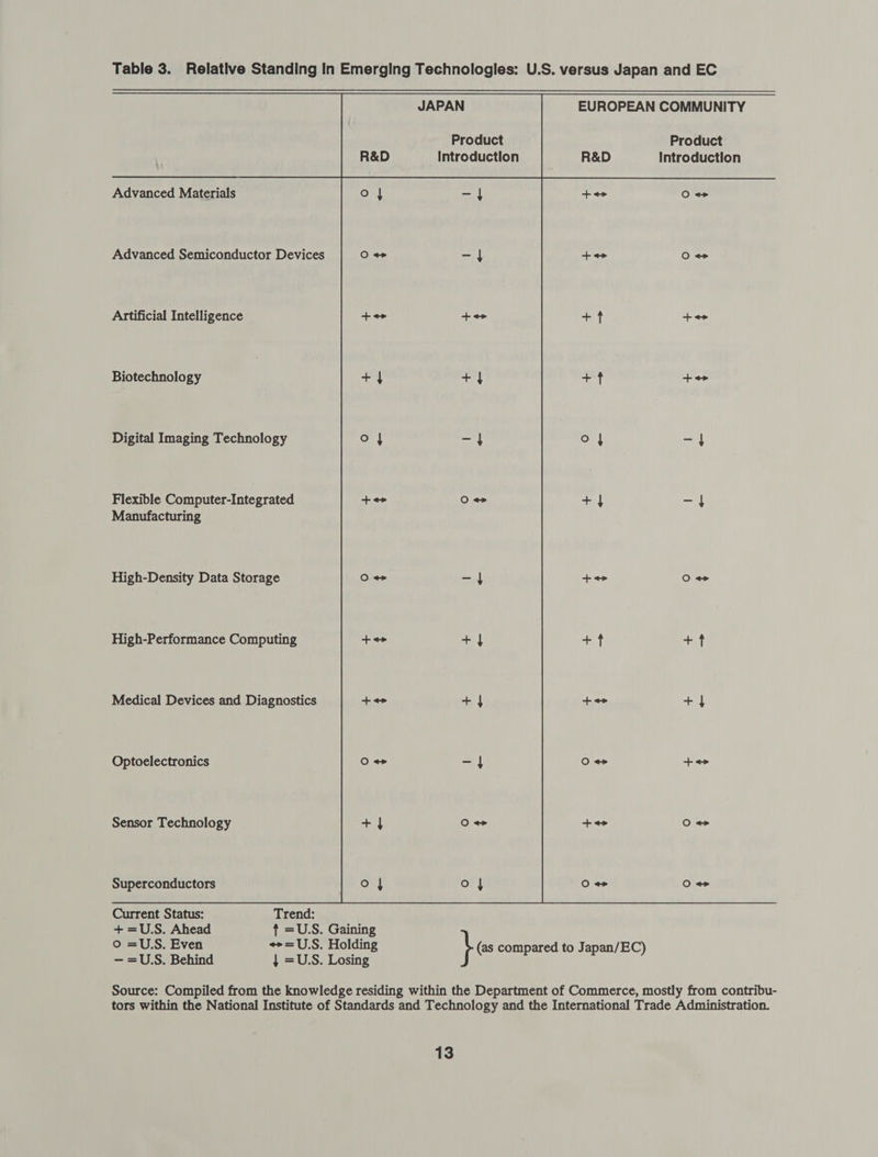 Table 3. Relative Standing In Emerging Technologles: U.S. versus Japan and EC  JAPAN EUROPEAN COMMUNITY Product Product Introduction R&amp;D Introduction Advanced Materials +&lt;&gt; O&lt; Advanced Semiconductor Devices +&gt; O&lt; Artificial Intelligence +} +o Biotechnology +f + Digital Imaging Technology oe | = ih Flexible Computer-Integrated +4 Set Manufacturing High-Density Data Storage ++ O&lt; High-Performance Computing +f +f Medical Devices and Diagnostics + +{ Optoelectronics Oo ne Sensor Technology ara o&lt; Superconductors O&lt; O&lt; Current Status: Trend: +=U.S. Ahead ft =U.S. Gaining o =U.S. Even +=U.S. Holding be compared to Japan/EC) — =U.S. Behind | =U.S. Losing Source: Compiled from the knowledge residing within the Department of Commerce, mostly from contribu- tors within the National Institute of Standards and Technology and the International Trade Administration.