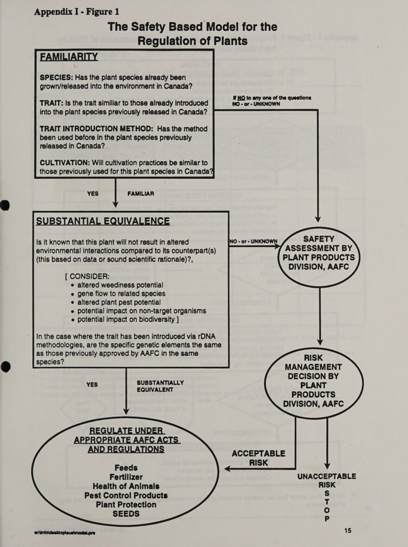 The Safety Based Model for the Regulation of Plants   FAMILIARITY SPECIES: Has the plant species already been grown/released into the environment in Canada?    NO to any one of the questions NO - or - UNKNOWN   TRAIT: Is the trait similiar to those already introduced into the plant species previously released in Canada?    TRAIT INTRODUCTION METHOD: Has the method been used before in the plant species previously released in Canada?    CULTIVATION: Will cultivation practices be similar to those previously used for this plant species in Canada     YES FAMILIAR          EQUIV     SAFETY ASSESSMENT BY PLANT PRODUCTS DIVISION, AAFC     Is it Known that this plant will not result in altered environmental interactions compared to its counterpart(s) (this based on data or sound scientific rationale)?,   [ CONSIDER: e altered weediness potential e gene flow to related species e altered plant pest potential e potential impact on non-target organisms e potential impact on biodiversity ]               In the case where the trait has been introduced via rDNA methodologies, are the specific genetic elements the same as those previously approved by AAFC in the same species?     RISK MANAGEMENT DECISION BY PLANT PRODUCTS DIVISION, AAFC              SUBSTANTIALLY YES EQUIVALENT      ACCEPTABLE RISK  Feeds         Fertilizer UNACCEPTABLE Health of Animals RISK Pest Control Products s Plant Protection T SEEDS Oo P