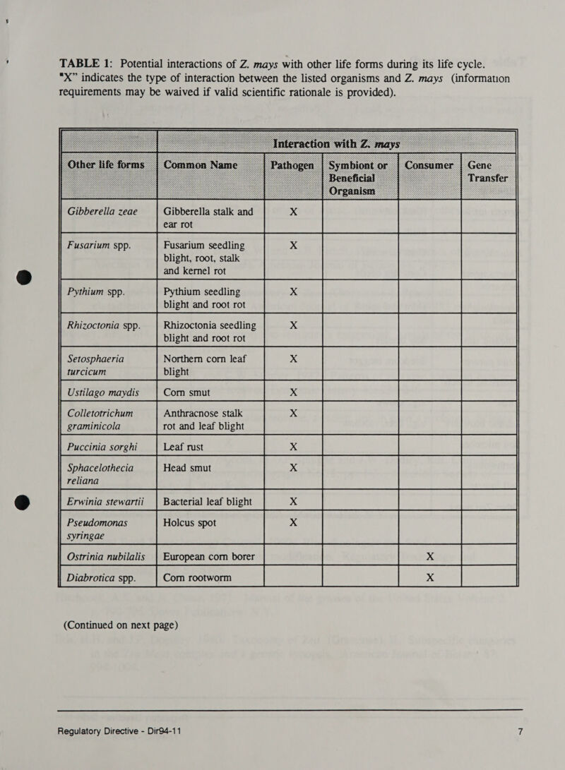   Gibberella zeae Gibberella stalk and ear rot Fusarium spp. Fusarium seedling Xx blight, root, stalk and kernel rot Pythium spp. Pythium seedling x blight and root rot Rhizoctonia spp Rhizoctonia seedling x blight and root rot Setosphaeria Northern corn leaf eae ae cahienre       ny    | Ustilago maydis | maydis ! Com smut smut Colletotrichum Anthracnose stalk +e rot and leaf eee Puccinia | Puccinia sorghi Regent | rust     Sphacelothecia Head smut reliana Bacterial leaf blight eV Pseudomonas Holcus spot syringae Ostrinia nubilatis | European com bores | | |X| Diabrotica spp. | Comrooworm | |_| x | (Continued on next page)      
