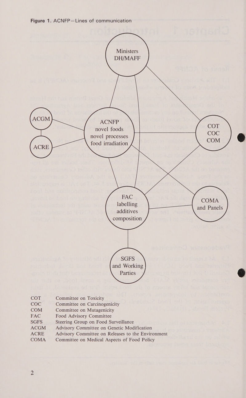 Figure 1. ACNFP—Lines of communication      Ministers DH/MAFF          ACNFP novel foods novel processes food irradiation     labelling additives composition   and Panels   SGFS and Working Parties  COT Committee on Toxicity COC Committee on Carcinogenicity COM Committee on Mutagenicity FAC Food Advisory Committee SGFS Steering Group on Food Surveillance ACGM Advisory Committee on Genetic Modification ACRE Advisory Committee on Releases to the Environment COMA Committee on Medical Aspects of Food Policy