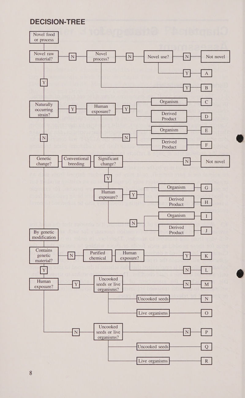 DECISION-TREE Novel food or process Novel raw Novel Naturally H occurring pane exposure? strain? Genetic Conventional Significant change? breeding change? Human exposure? By genetic modification Uncooked Human ; 9 seeds or live exposure? ; organisms? Uncooked seeds or live organisms? oo Derived Product | Derived Product Organism Derived Product Derived Product Es A Be) Ee) Eee ae eee eee: eee ial 2 Uncooked seeds Live organisms Uncooked seeds Live organisms Not novel Not novel