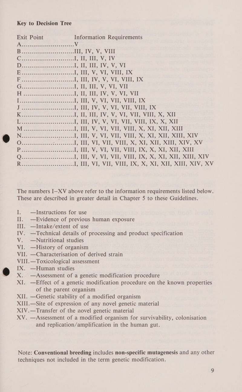 Key to Decision Tree Exit Point Information Requirements Yu, Peele ade ae nea V | briana, b-s pescrneelnt eR Ill, IV, V, VUI ve rains) Here RN Ragin | eal i a i gs | at Nc el ek ae et [, 0. IL, Iv, ¥, V1 |e tedeaantial a. Nea lta a I, III, V, VI, VIII, IX | Ghiaiednibnictnes 4: coiaten aaaeenaaam 1 1, TV.V, Vi, Vill, IX Gee, be ene 1, iil, V, VI, Vit BE Se Se TCA I, lJ, Ill, IV, V, VI, VI Tey See SL Aw I, H1,'V, Vii VII, VIM, 1X eta See ye nl aaa I, III, IV, V, VI, VII, VII, 1X |G cali i a tn a come LT Ve VeVi, VIE VIN: XO XT | Aer hae eae rena I, Il], IV, V, VI, VI, VI, IX, X, XII Wier eee es Cnt VeVi Vik VIN Xx? X11 XT I er LTH: Ve ViVi“ Vill: XT, XU ox. XPV Sy Be Jaane 1, If], VI, Vil, Vill; X;°X1, X11, XHI, XIV; XV Pied aint stot, 14, VeVi, VIS Ve IX KX OST EXT Oe ee eee. k, I, III, V, VI, VII, VIII, IX, X, XI, XII, XIII, XIV | Sot ee yl JAS rE aN Ore 1, i, VI, Vil, Vil, EX) xX XG XH, XE XIV, XV The numbers I—XV above refer to the information requirements listed below. These are described in greater detail in Chapter 5 to these Guidelines. I. | —Instructions for use II. —Evidence of previous human exposure III. —Intake/extent of use IV. —Technical details of processing and product specification V. —Nuitritional studies VI. —History of organism VII. —Characterisation of derived strain VIII.—Toxicological assessment IX. —Human studies X.. —Assessment of a genetic modification procedure XI. —Effect of a genetic modification procedure on the known properties of the parent organism XII. —Genetic stability of a modified organism XIII.—Site of expression of any novel genetic material XIV.—Transfer of the novel genetic material XV. —Assessment of a modified organism for survivability, colonisation and replication/amplification in the human gut. Note: Conventional breeding includes non-specific mutagenesis and any other techniques not included in the term genetic modification.