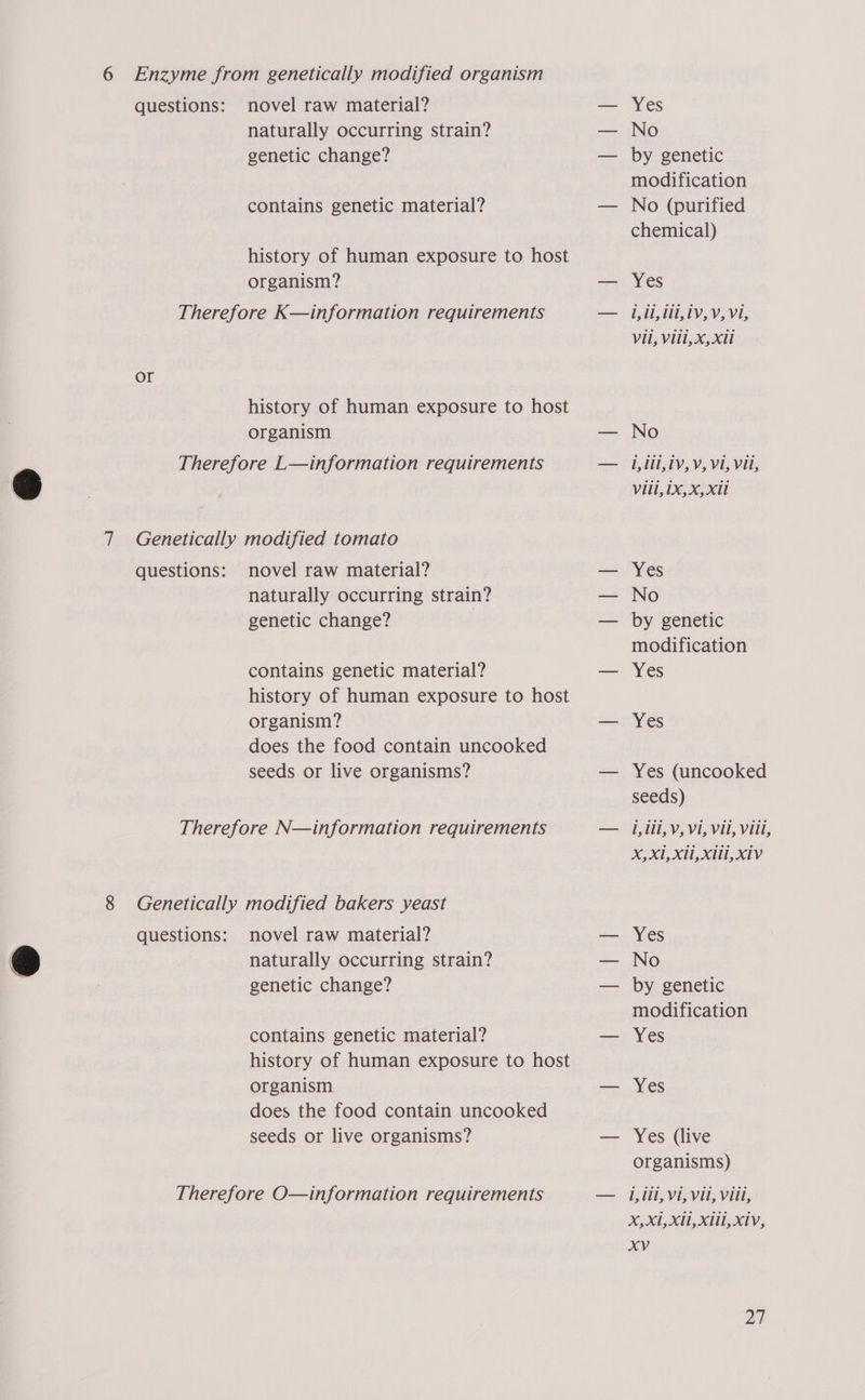 questions: novel raw material? naturally occurring strain? genetic change? contains genetic material? history of human exposure to host organism? or history of human exposure to host organism questions: novel raw material? naturally occurring strain? genetic change? contains genetic material? history of human exposure to host organism? does the food contain uncooked seeds or live organisms? questions: novel raw material? naturally occurring strain? genetic change? contains genetic material? history of human exposure to host organism does the food contain uncooked seeds or live organisms? Yes No by genetic modification No (purified chemical) Yes 1, li, ili, LV, V, Vi, Vil, Vill, X, Xi No i, lil, LV, V, Vl, Vil, Vill, IX, X, Xi Yes No by genetic modification Yes Yes Yes (uncooked seeds) 1, lil, V, Vi, Vil, Vill, X,X1, X11, Xl, Xiv Yes No by genetic modification Yes Yes Yes (live organisms) 1, Lil, Vi, Vil, Vill, XX, XU, XU XIV, xv ZY