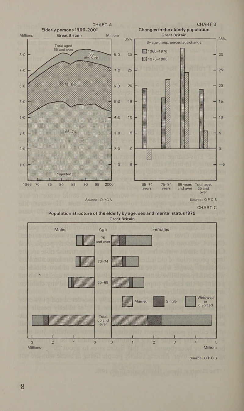 Millions 1966 70 3 Millions CHART A Elderly persons 1966-2001 Great Britain Millions Total aged 65 and over 5 SES Cee. sesanatesecseornieteet SERS PRS sogtatate Ko $3 OX, pacatononererene: ratetonacareronarsrenes SRK eegnese kK  Source: OPCS 35% 30 25 20 15 10 ==) CHART B Changes in the elderly population Great Britain By age group, percentage change 1966-1976 1976-1986  65-74 75-84 85years Total aged years years andover 65 and over Source: OPCS CHART C Y, , Y and over Total 65 and 4 over  Females Single divorced 2 3 gt TO Millions Source: OPCS 35% 30 25 20 15 10 —5