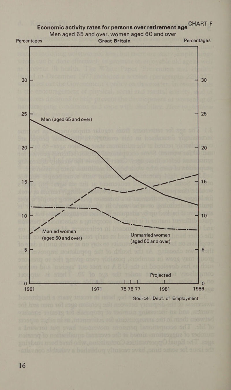 : oe , Cc Economic activity rates for persons over retirement age gaa: Men aged 65 and over, women aged 60 and over Percentages Great Britain Percentages 30 25 Men (aged 65 and over) 20 15 10 —- Aoyieriod Women a Ae tar etna ae nmarried women (aged 60 and over) (enc 60 aniove: 5 Projected 0 1961 1971 75 76 77 1981 1986 Source: Dept. of Employment