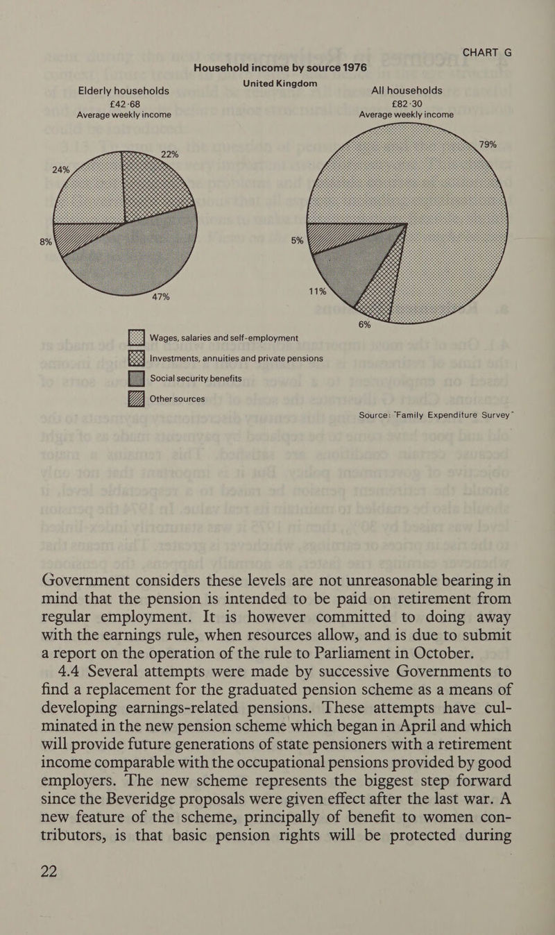 Household income by source 1976 United Kingdom Elderly households All households £42 -68 £8230 Average weekly income Average weekly income 8%     S CuSese    11% N   eee ROO fetes <8 Peseoeecs Wages, salaries and self-employment Ba Investments, annuities and private pensions Social security benefits Other sources  Source: Family Expenditure Survey” Government considers these levels are not unreasonable bearing in mind that the pension is intended to be paid on retirement from regular employment. It is however committed to doing away with the earnings rule, when resources allow, and is due to submit a report on the operation of the rule to Parliament in October. 4.4 Several attempts were made by successive Governments to find a replacement for the graduated pension scheme as a means of developing earnings-related pensions. These attempts have cul- minated in the new pension scheme which began in April and which will provide future generations of state pensioners with a retirement income comparable with the occupational pensions provided by good employers. The new scheme represents the biggest step forward since the Beveridge proposals were given effect after the last war. A new feature of the scheme, principally of benefit to women con- tributors, is that basic pension rights will be protected during