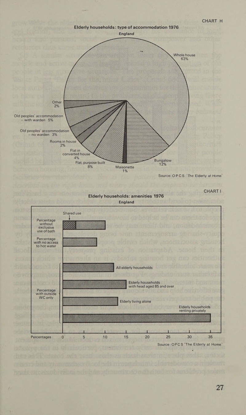  Other 2% Old peoples’ accommodation —with warden 5% Old peoples’ accommodation —no warden 3% Rooms in house 2% Flat in 4% Shared use Percentage without exclusive use of bath Percentage with no access to hot water Percentage with outside WC only Percentages 10)  10 Whole house 63%    fos  >          5% y 0,090.0. SR, Se > Be KKK KKK       Bungalow 12%  1% Source: OPCS “The Elderly at Home” CHART | England All elderly households Elderly households with head aged 85 and over Elderly households renting privately 15 20 25 30 35 Source: OPCS “The Elderly at Home™
