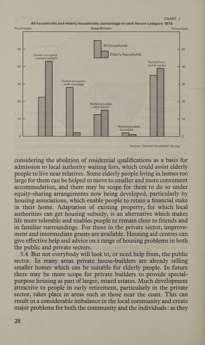 All households and elderly households: percentage in each tenure category 1976 Percentages Great Britain Percentages All households Owner occupiers 41 Elderly households —owned outright aoe Owner occupiers —with mortgage Uy Rented privately — unfurnished Rented privately — furnished VVWDY~UiCT)ODK Zi Source: General Household Survey™ considering the abolition of residential qualifications as a basis for admission to local authority waiting lists, which could assist elderly people to live near relatives. Some elderly people living in homes too large for them can be helped to move to smaller and more convenient accommodation, and there may be scope for them to do so under equity-sharing arrangements now being developed, particularly by housing associations, which enable people to retain a financial stake in their home. Adaptation of existing property, for which local authorities can get housing subsidy, is an alternative which makes life more tolerable and enables people to remain close to friends and in familiar surroundings. For those in the private sector, improve- ment and intermediate grants are available. Housing aid centres can give effective help and advice on a range of housing problems in both the public and private sectors. 5.4 But not everybody will look to, or need help from, the public sector. In many areas private house-builders are already selling smaller homes which can be suitable for elderly people. In future there may be more scope for private builders to provide special- purpose housing as part of larger, mixed estates. Much development attractive to people in early retirement, particularly in the private sector, takes place in areas such as those near the coast. This can result in a considerable imbalance in the local community and create major problems for both the community and the individuals: as they