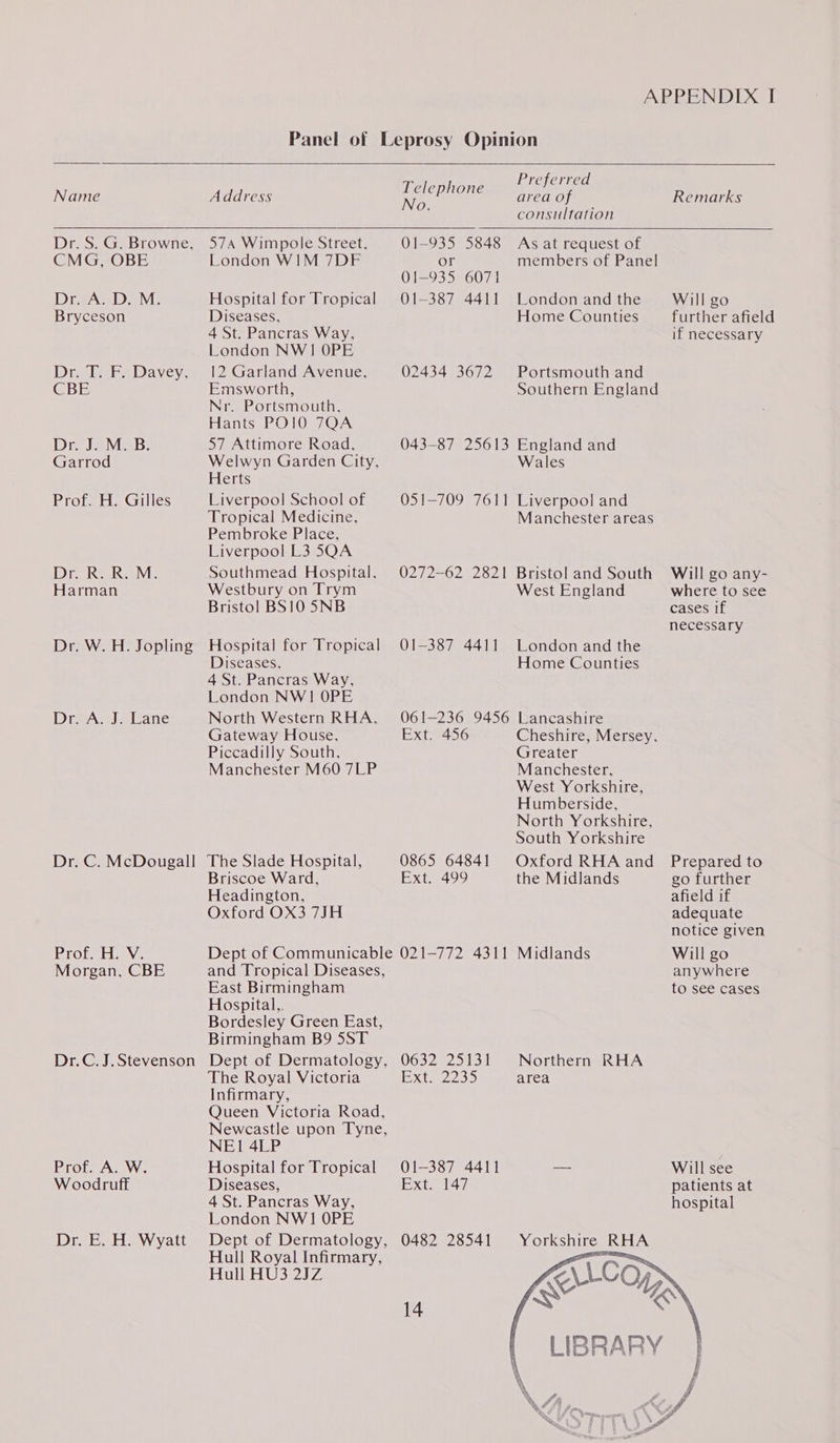 Name  Address   Dr. S. G. Browne, CMG, OBE Dr. A. D. M. Bryceson Drlera Davey, CBE Dr. J. M. B. Garrod Prof. H. Gilles Dro Keke Harman Dr. W. H. Jopling Dr. A. J. Lane 57A Wimpole Street, London WIM 7DEF Hospital for Tropical Diseases, 4 St. Pancras Way, London NW! OPE 12 Garland Avenue, Emsworth, Nr. Portsmouth, Hants POIO 7QA 57 Attimore Road, Welwyn Garden City, Herts Liverpool School of Tropical Medicine, Pembroke Place, Liverpool L3 5QA Southmead Hospital, Westbury on Trym Bristol BS10 5NB Hospital for Tropical Diseases, 4 St. Pancras Way, London NW! OPE North Western RHA, Gateway House, Piccadilly South, Manchester M60 7LP Protea, Morgan, CBE Dr.C.J.Stevenson Prof. A. W. Woodruff Dr. E. H. Wyatt Briscoe Ward, Headington, Oxford OX3 7JH and Tropical Diseases, East Birmingham Hospital,. Bordesley Green East, Birmingham B9 5ST Dept of Dermatology, The Royal Victoria Infirmary, Queen Victoria Road, Newcastle upon Tyne, NEI! 4LP Hospital for Tropical Diseases, 4 St. Pancras Way, London NWI OPE Dept of Dermatology, Hull Royal Infirmary, Hull HU3 2JZ  Telephone No. 01-935 5848 or 01-935 6071 01-387 4411 02434 3672 O1-387 4411 Ext; 456 0865 64841 Ext. 499 0632 25131 EXtm2230 01-387 4411 Ext. 147 0482 28541 14  Preferred area of consultation  As at request of members of Panel London and the Home Counties Portsmouth and Southern England England and Wales Liverpool and Manchester areas Bristol and South West England London and the Home Counties Lancashire Cheshire, Mersey, Greater Manchester, West Yorkshire, Humberside, North Yorkshire, South Yorkshire Oxford RHA and the Midlands Midlands Northern RHA area Yorkshire RHA   FAN. Remarks Will go further afield if necessary Will go any- where to see cases if necessary Prepared to go further afield if adequate notice given Will go anywhere to see cases Will see patients at hospital