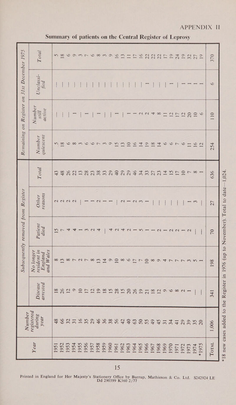 APPENDIX II Summary of patients on the Central Register of Leprosy © i   Cm Dd N  NAN beak | (09)  ~ HO = CN NN NN t~ “© — — — ——  OV Oo Om = Meh Neem   OMNArAMrANMTAHDCWOHOMmrOCOAA TRKRKROMNN = | WVRLOOM NOM ONCE Nn CONCH) MOO MOMNUDOrRM Ante Seca CNS    Sa]vD M pun poy aig juaasainb SuUOSDAA paip pupj/suq -ISSDJIUA ies OQluUn Ny 1IYIO jualvd ul JuapIsad aN 1ISUO] ON   CL6[ 49guiaIag ISTE UO Aajsisay UO sUlUIDIUIY assay WOodAf{ padowad Ajyuanbasqns  PAJSIAAD asvasiq’ Apak sulinp PIdA2JSIBIA lOquUinnN  p, Mathieson &amp; Co. Ltd. S242924 LE Dd 290399 K360 2/77 Printed in England for Her Majesty’s Stationery Office by Burru