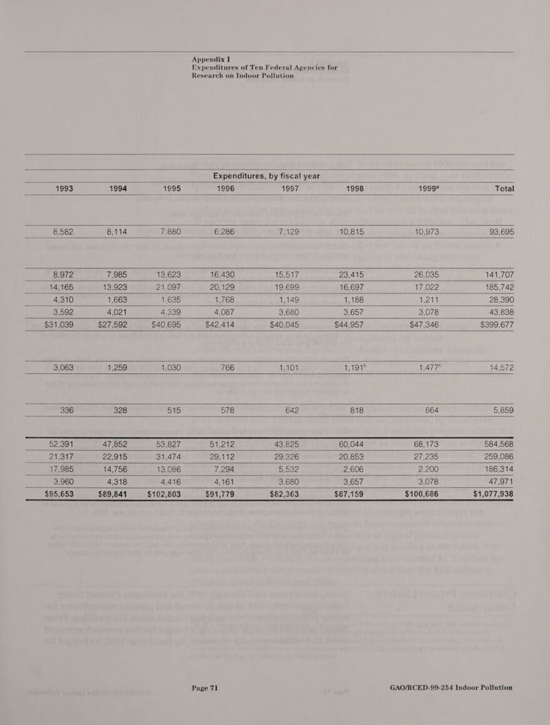  Appendix I Expenditures of Ten Federal Agencies for Research on Indoor Pollution      Expenditures, by fiscal year                                 1993 1994 4995 1996 1997 1998 1999 Total 8.582 8.114 7.880 6,286 7,129 10,815 10,973 93,695 8.972 7,985 43 623 16,430 15 517 23,415 26,035 141,707 14.165 13,923 21.097 20,129 19,699 16,697 17.022 185,742 4.310 1,663 1635 1,768 1,149 1,188 1,211 28,390 3.592 4.021 4,339 4.087 3.680 3.657 3.078 43,838 $31,039 $27,592 $40,695 $42,414 $40,045 $44,957 $47,346 $399,677 3,063 1,259 1,030 766 1,101 1,191 ey yinigeede 14,572 336 328 515 578 642 818 864 5 859 52.391 47,852 53,827 51,212 43,825 60,044 68,173 584,568 91.317 29.915 31,474 29,112 29,326 20,853 27 235 259,086 17,985 14,756 13,086 7.294 5 532 2.606 2.200 186,314 3.960 4,318 4.416 4.161 3.680 3.657 3.078 47,971   