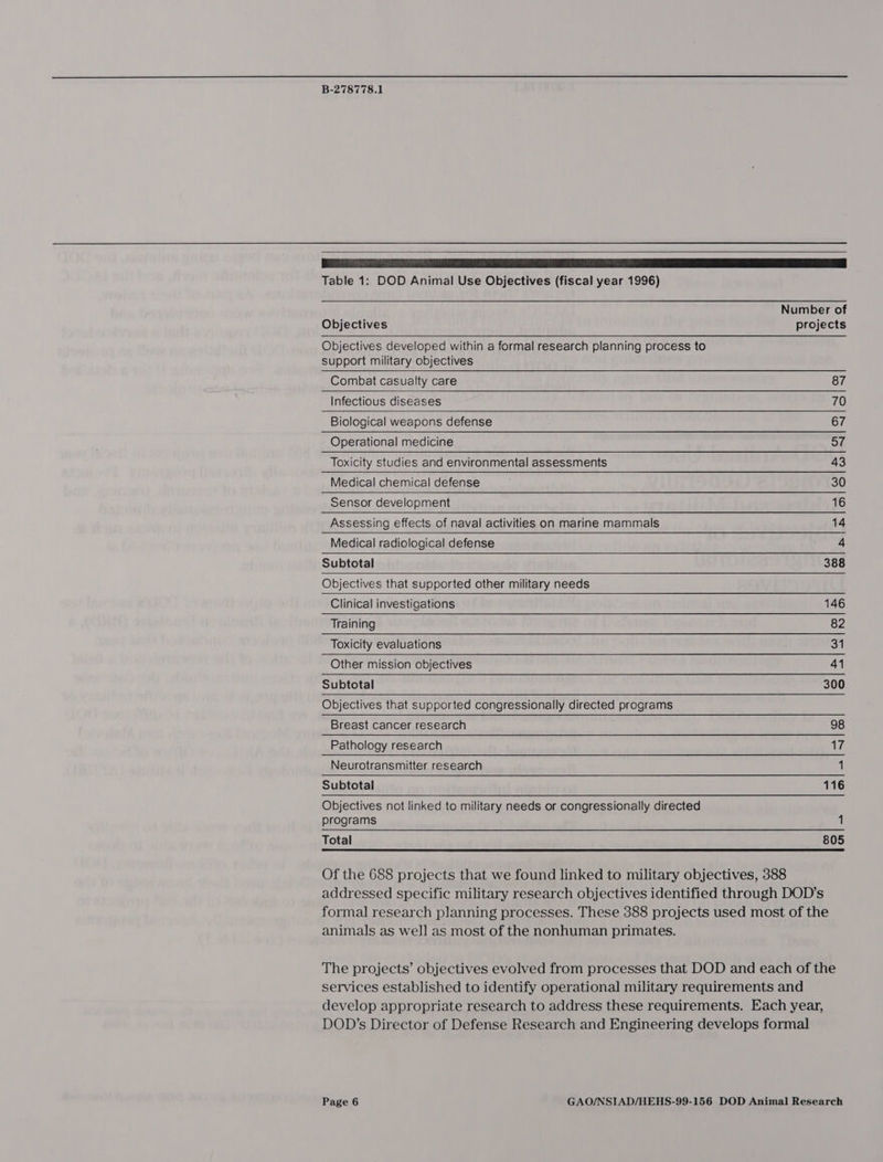  B-278778.1  | Ahem RMON TT Te WURMSONT LSS MASON GOONER Table 1: DOD Animal Use Objectives (fiscal year 1996)          Number of Objectives projects Objectives developed within a formal research planning process to support military objectives Combat casualty care 87 Infectious diseases 70 Biological weapons defense 67 Operational medicine ais Toxicity studies and environmental assessments 43 Medical chemical defense 30 Sensor development 16 Assessing effects of naval activities on marine mammals 14 Medical radiological defense 4 Subtotal 388 Objectives that supported other military needs Clinical investigations 146 Training 82 Toxicity evaluations 31 Other mission objectives 41 Subtotal 300 Objectives that supported congressionally directed programs Breast cancer research 98 Pathology research 17 Neurotransmitter research 1 Subtotal 116 Objectives not linked to military needs or congressionally directed programs 1 Total 805  Of the 688 projects that we found linked to military objectives, 388 addressed specific military research objectives identified through DOD’s formal research planning processes. These 388 projects used most of the animals as well as most of the nonhuman primates. The projects’ objectives evolved from processes that DOD and each of the services established to identify operational military requirements and develop appropriate research to address these requirements. Each year, DOD’s Director of Defense Research and Engineering develops formal