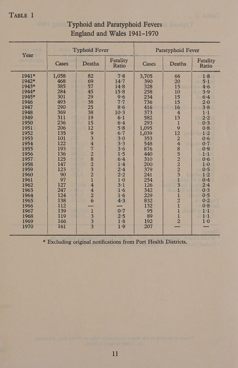 Typhoid and Paratyphoid Fevers England and Wales 1941-1970      Typhoid Fever Paratyphoid Fever pean (meade | vaclicy : Batt Cases Deaths amare Cases Deaths cyncee 1941* 1,058 82 7:8 3,705 66 1:8 1942* 468 69 14:7 390 20 ie] 1943* 385 57 14-8 328 15 4-6 1944* 284 45 15-8 258 10 3:9 1945* 301 29 - 9-6 234 15 6-4 1946 493 38 77 736 15 2:0 1947 290 25 8:6 416 16 3:8 1948 369 38 10:3 373 4 1:1 1949 311 19 6-1 582 13 2:2 1950 236 15 6:4 293 1 0-3 1951 206 12 5-8 1,095 9 0-8 1952 135 9 6:7 1,039 12 1-2 1953 101 3 3:0 353 2 0-6 1954 122 4 3:3 548 4 0:7 1955 193 7 3-6 876 8 0:9 1956 136 2 155 440 5 1:1 1957 125 8 6:4 310 2 0-6 1958 147 2 1-4 200 2 1-0 1959 123 3 2:4 379 2 0:5 1960 90 Ze 2-2 241 3 1:2 1961 97 1 1:0 254 1 0:4 1962 127 4 3-1 126 3 2:4 1963 247 4 1:6 342 1 0:3 1964 124 2 1°6 229 hi 0:5 1965 138 6 4:3 832 2. 0:2 1966 112 — —_ 132 1 0:8 1967 139 1 0-7 95 1 1:1 1968 119 3 2°55 89 1 1:1 1969 166 3 1:8 192 2 1:0 1970 161 3 1:9 207 — — * Excluding original notifications from Port Health Districts.