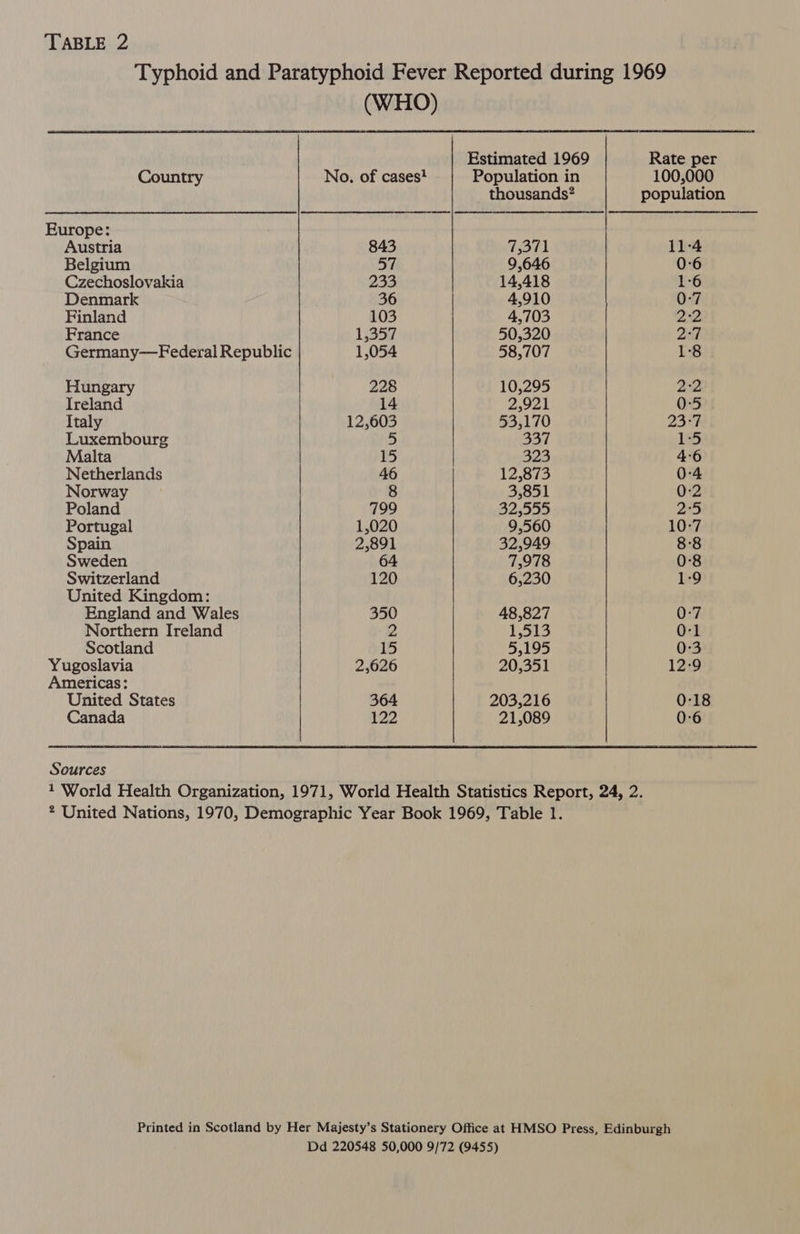 TABLE 2 Country Europe: Austria Belgium Czechoslovakia Denmark Finland France Germany—Federal Republic Hungary Ireland Italy Luxembourg Malta Netherlands Norway Poland Portugal Spain Sweden Switzerland United Kingdom: England and Wales Northern Ireland Scotland Yugoslavia Americas: United States Canada Sources   (WHO) Estimated 1969 No. of cases! Population in thousands? 843 7,371 57 9,646 233 14,418 36 4,910 103 4,703 1,357 50,320 1,054 58,707 228 10,295 14 2,921 12,603 53,170 5 337 15 323 46 12,873 8 3,851 799 32,555 1,020 9,560 2,891 32,949 64 7,978 120 6,230 350 48,827 44 1513 15 5,195 2,626 20,351 364 203,216 122 21,089   Rate per 100,000 population — rPNNOrOrF bo DS HOMSNSOBHYSN HNHOFOR OWr ~~] WOmeorwIMNHO PAUAINL ONIN IADS _— — oO am Dd 220548 50,000 9/72 (9455)