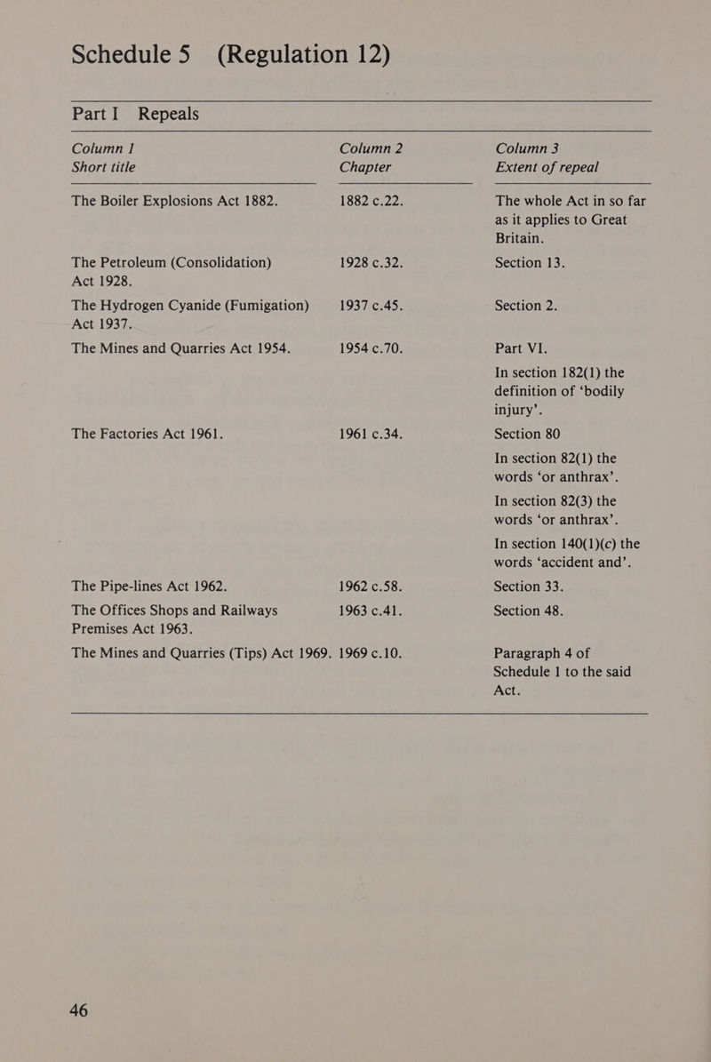 PartI Repeals Column 1 Short title The Boiler Explosions Act 1882. The Petroleum (Consolidation) Act 1928. The Hydrogen Cyanide (Fumigation) Act 1937. The Mines and Quarries Act 1954. The Factories Act 1961. The Pipe-lines Act 1962. The Offices Shops and Railways Premises Act 1963. Column 2 Column 3 Chapter Extent of repeal 1882 c.22. The whole Act in so far as it applies to Great Britain. 1928 c.32. Section 13. 1937 c.45. Section 2. 1954 c.70. Part VI. In section 182(1) the definition of ‘bodily injury’. 1961 c.34. Section 80 In section 82(1) the words ‘or anthrax’. In section 82(3) the words ‘or anthrax’. In section 140(1)(c) the words ‘accident and’. 1962 c.58. Section 33. 1963 c.41. Section 48. Paragraph 4 of Schedule 1 to the said Act.