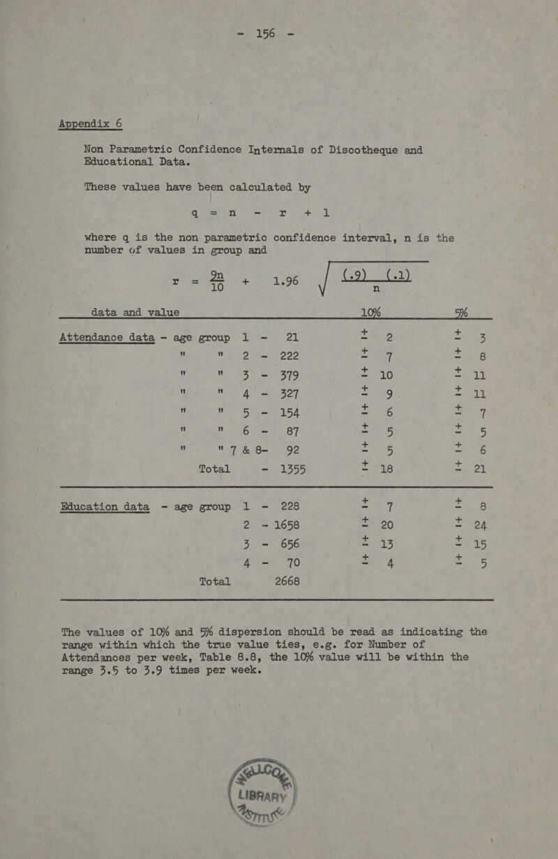 aR om Appendix 6 Non Parametric Confidence Internals of Discotheque and Educational Data. These values have been calculated by hills — emee 4 | a ae, + 1 where q is the non parametric confidence interval, n is the number of values in group and ee ae ° ol r= + 1.96 = data and value 10% 5% Attendance data - age group 1 - 21 2 BF 3 w W Bay Be O99 + cas   she aime W Le) zt 10 be aah  Wit A Megs. SOF a 9 LA   5 - 154 + 6 at   6 l= 87 a 5 = 5  7 &amp; B= 92 = 5 au 6 Total - 1355 = 8 ek Education data - age group 1 - 228 a 7 ag Oy: 2 ~ 1658 ee 20 aed 3 - 656 = 13 = 15 4 - 70 = 4 = 5 Total 2668 The values of 10% and 5% dispersion should be read as indicating the range within which the true value ties, e.g. for Number of Attendances per week, Table 8.8, the 10% value will be within the range 3.5 to 3.9 times per week. = } LIBRARY | ~~!