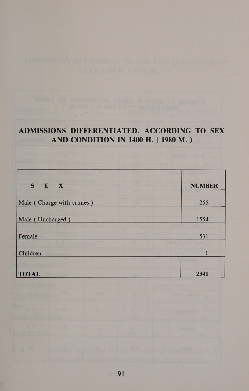 ADMISSIONS DIFFERENTIATED, ACCORDING TO SEX AND CONDITION IN 1400 H. ( 1980 M. ) NUMBER Male ( Charge with crimes Male ( Uncharged 1554 531 Children 2341 TOTAL          