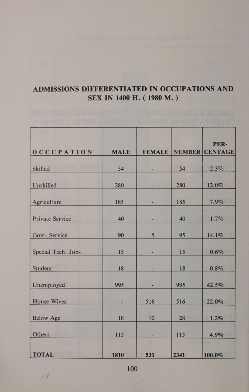 ADMISSIONS DIFFERENTIATED IN OCCUPATIONS AND SEX IN 1400 H. ( 1980 M. ) Mire OCCUPATION CENTAGE uae || one’ | us| rises | ao | | a cosas |__| 5 | oe me sociuteniom | is | | os | s | fs lea ows ci | | 100              MALE FEMALE | NUMBER       Student  Unemployed    