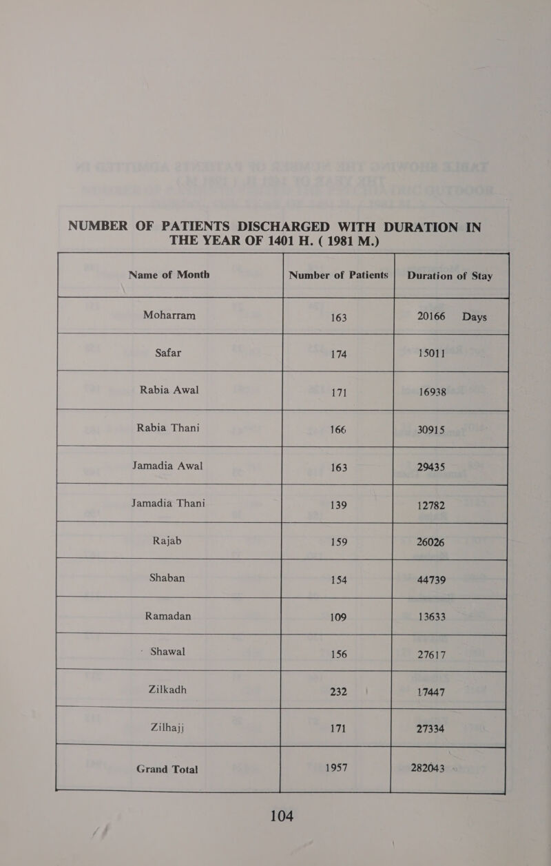 NUMBER OF PATIENTS DISCHARGED WITH DURATION IN THE YEAR OF 1401 H. ( 1981 M.) a a :    Number of Patients | Duration of Stay                    Shaban           Ramadan      ~ Shawal Zilkadh Grand Total 104   