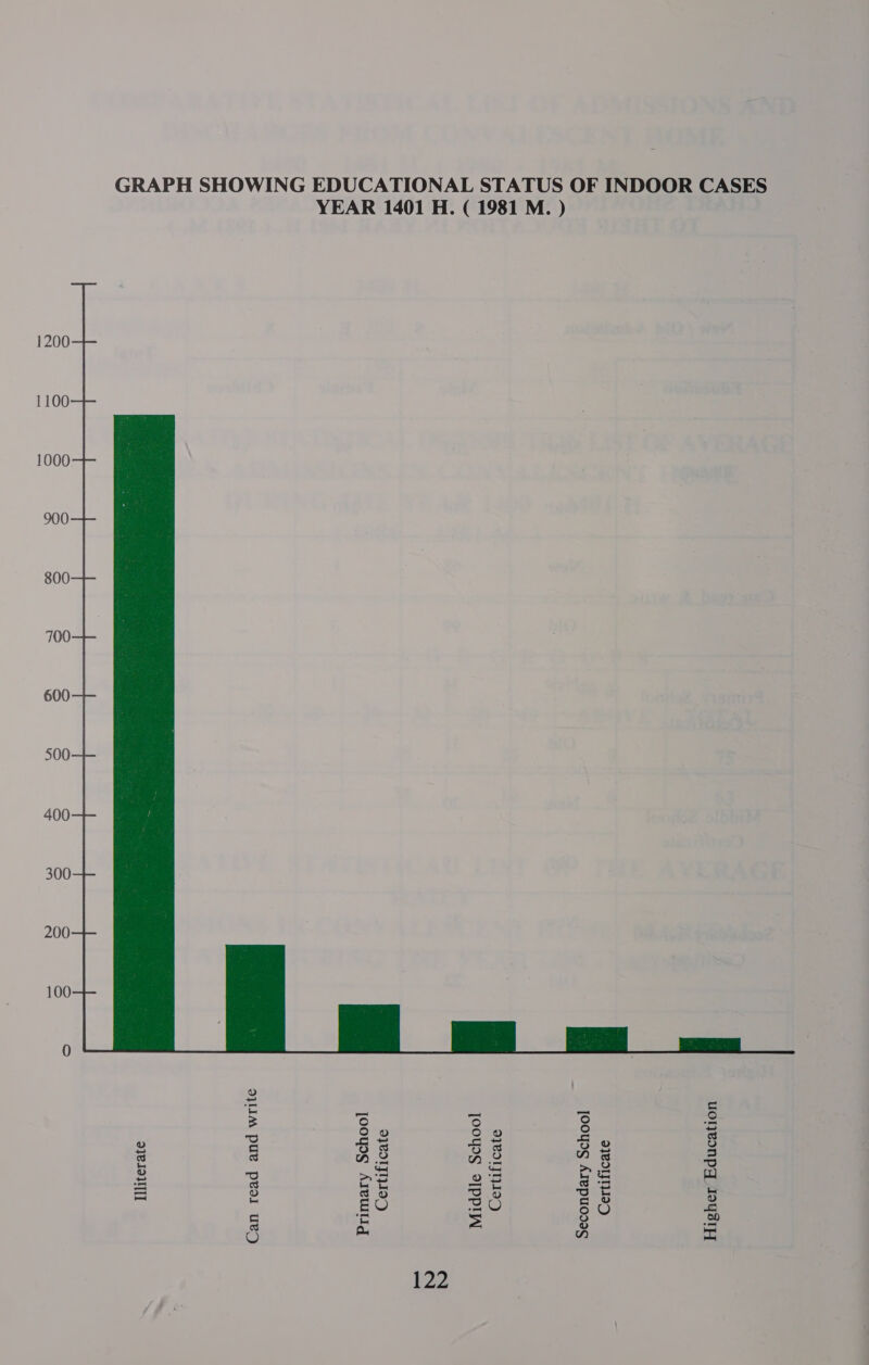 GRAPH SHOWING EDUCATIONAL STATUS OF INDOOR CASES YEAR 1401 H. ( 1981 M. ) 1200 1100  1000       uoljeonpY Ioysiy a}BdTJIIID Jooyssg Arepuosas 978d TIN [ooyss 9IPPIA OYBOTJTOS jooyos Aiewtig o}11M pue peor ued oyelo| {I