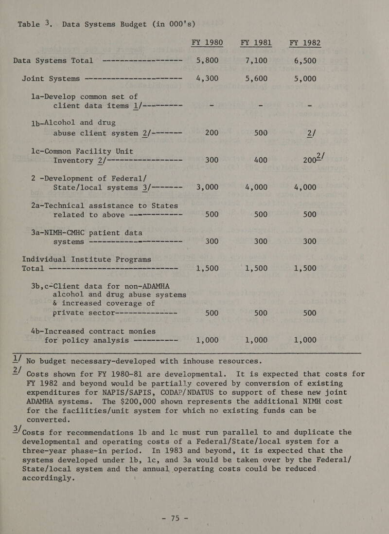 FY 1980 FY 1981 FY 1982 Data Systems Total ------------------ 5,800 7,100 6,500 Joint Systems ---------------------- 4,300 5,600 5,000 la-Develop common set of client data items 1/ ---—--—-— a 3. *. lp-Alcohol and drug abuse client system 2/------- 200 500 2/ le-Common Facility Unit 2/ SuVERGOLY 2) 2 300 400 200- 2 -Development of Federal/ State/local systems 3/-—------ 3,000 4,000 4,000 2a-Technical assistance to States related to above --=--------- 500 500 500 3a-NIMH-CMHC patient data systems -----------=—-------- 300 300 300 Individual Institute Programs Total ——--—--—~—==- $s 5 &lt;n ee 1,500 1,500 1,500 3b,c-Client data for non-ADAMHA alcohol and drug abuse systems &amp; increased coverage of private sector-------—------- 500 500 500 4b-Increased contract monies for policy analysis ---------- 1,000 1,000 1,000 i/ No budget necessary-developed with inhouse resources. 2/ — Costs shown for FY 1980-81 are developmental. It is expected that costs for FY 1982 and beyond would be partially covered by conversion of existing expenditures for NAPIS/SAPIS, CODAP/NDATUS to support of these new joint ADAMHA systems. The $200,000 shown represents the additional NIMH cost for the facilities/unit system for which no existing funds can be converted. 3/ —Costs for recommendations 1b and lc must run parallel to and duplicate the developmental and operating costs of a Federal/State/local system for a three-year phase-in period. In 1983 and beyond, it is expected that the systems developed under 1b, 1c, and 3a would be taken over by the Federal/ State/local system and the annual operating costs could be reduced accordingly. Sey FU