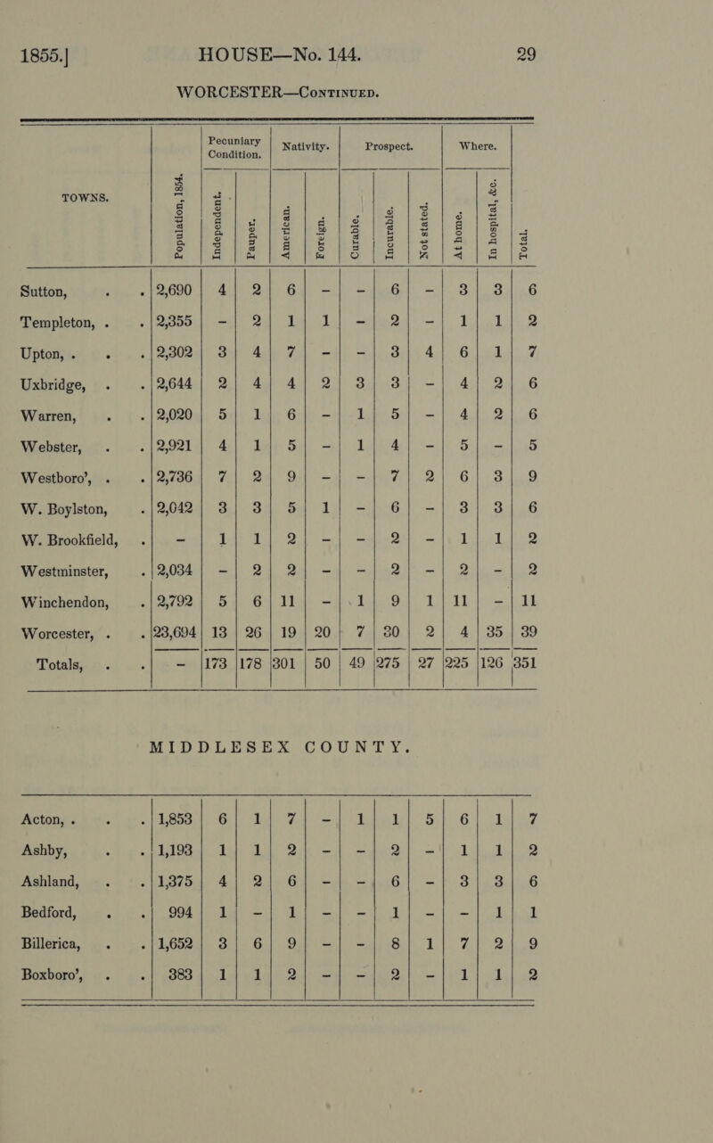             1855. | HOUSE—No. 144. 29 WORCESTER—Conrtinvep. pi serve | Ji TREE CaS Os Sie eee Nativity. Prospect. Where. Condition. ar eal a ee E TOWNS. 3 3 . ; eee, = See he hae be ee bes pe) S|, os oe et he fe me be loan a ope Sutton, of600 | 4:1 2a 64 = Biespet fam] HA of &amp;| fea] -| 2.8.0 taht mh Oo To A Templeton, . fap tt At Me A) eee 1 Le Lr 2 ee Ov -1 elem Be A Faq WG ade 315644 Bhd 7 Uxbridge, eodee) Rel ae a 2 Bad ts — 4 BG Warren, br. ( - | 20200). S54) Lolo Gee —y- Ay &amp;) -— | 4. 2)1..6 Webster, 2921) 4) bee 5) =| 1) 4) -|] 5] -1] 5 Westboro’, sseonm wil Bo Od —e HH. 2) 6.) 34.9 W. Boylston, jaan Sxl Bi Ba 14 =i 26] -| 3) 31.6 W. Brookfield, ~ A da Qo = eee om it Lib 8 Westminster, jaded, =) 24 Qe mw mel = | 2h a La Shenian 12708) BA Bd Wok Hd ldo) 2441) lad Worcester, . . (23,694| 18 | 26 | 19 | 20+ 7} 80); 2] 41] 35 | 39 Totals, s p73 five por [80 | 49 75 “27 25 |126 351 MIDDLESEX COUNTY. Acton, . lent Gale Mle wae med Bete be Sik Bd hal ue Ashby, nee kat a ae mh ee | mW OL eal 2 Ashland, hanes 401 ue Ga de ada G. | = 8 ba Bl 6 Wetiomie.) - 2} 908 Ba So De ae Oe ee PD Bulerica,!) eo.) &gt; PGR S Ga) Oa a) ty BP 1 yh ae he Boxboro’, of good &amp; kin tug geal” ab “eras i Ai iges PR 