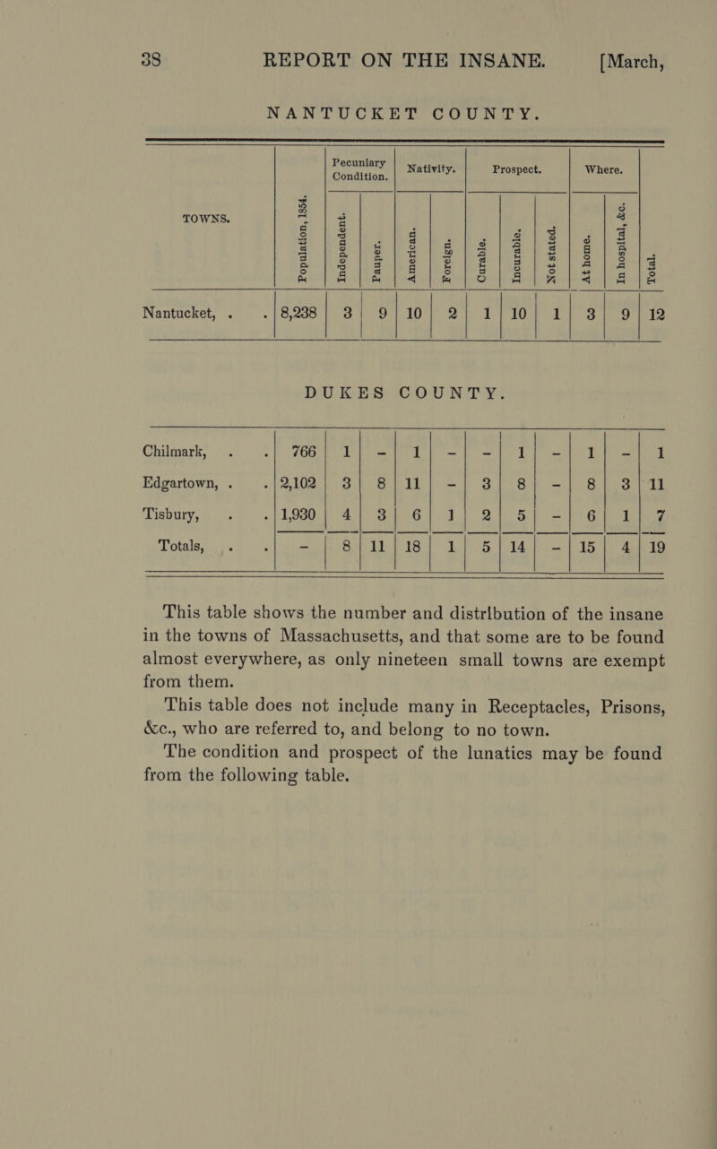 NANTUCKET COUNTY.      Fae Nativity. Prospect. Where. TOWNS. - 7 : : § | 8 F ot Ss (eS Ss § ee pa te ee OS» alg he BPehehe te te fete) 4 tarts ros B= en ee ge Oe Se a: We a Coes | Nantucket, . : | 8,238 | 3 | 9 | 10 | 2 1 | 10 1 3 | 12 DUKES COUNTY. Chilmark, . .-| 766 1 - 1 ~ - ] - 1 - 1 Edgartown, . -|2,102; 3/ 8/11) -| 38] 8; -|] 8] 8/11 Tisbury, ; . | 1,930 4 3 6 ] 2 3 | -| 6 | 1 Z Totates~;. 1 - 5 be ucueleia ba hy 5 ey | 15h bdo  This table shows the number and distribution of the insane in the towns of Massachusetts, and that some are to be found almost everywhere, as only nineteen small towns are exempt from them. This table does not include many in Receptacles, Prisons, &amp;c., who are referred to, and belong to no town. The condition and prospect of the lunatics may be found from the following table.