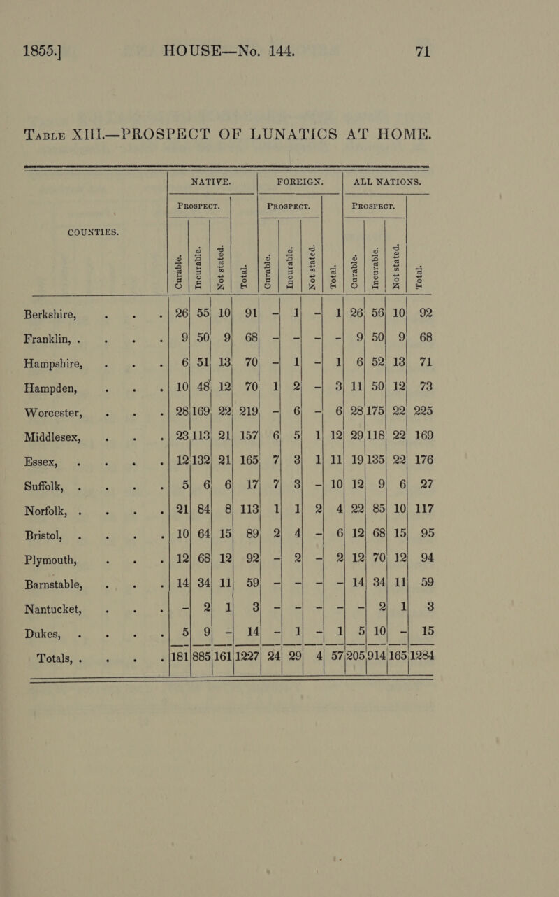 1855.] (i  Berkshire, Franklin, . Hampshire, Hampden, Worcester, Middlesex, Essex, Suffolk, Norfolk, Bristol, Plymouth, Barnstable, Nantucket, Dukes, Totals, .   Curable. Incurable. 26) 595,   28) 169 23 113) 12:182  5} 6 21| 84 10| 64 12} 68 14| 34 J - | | 9 . |181/885, Not stated. Total.  10). 9k bt on le 2) ie}  = (w) ie) () —_ pod Oo 9 3 14 ee 1611227           Total. 68 71 73 225 169 176 27 117 95 94 59 3 15 —_—— FOREIGN. ALL NATIONS. PROSPECT. PROSPECT. a|a| 2/4|i epee ie) els 2 o|4l/se|a&amp;|s|/ ale J a} J al eel se! 10 Set? By i ‘ 50| 9 Ja} Jal else as 1] 2 sbi 1 fa 12 oie i 28.175| 22 6 5| 1] 12) 29118 22 7 3) iu ae 92 7 3| -| 10! 12; 9| 6 1) 1/ 2) 4] 22] 85] 10 2 4] -| 6) 12] 68) 15 _| al | al 12) 70 12 os) baby sete ahd SLT ry Mae eB ce ; 1 1) -| 1) 5) 10) - 57 z 99] 4 hee  1284  