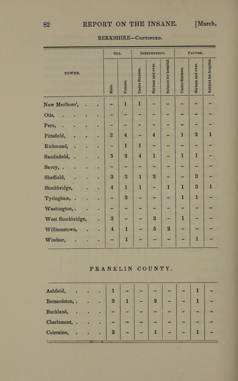   BERKSHIRE—ConrtinvueEp. SEx. INDEPENDENT. PAUPER, Bre Nii a * H =| u = : e B : 3 a a fo) °o =| to) TOWNS. 9 ps! Fe B be a Ra a &amp; 4 a 2 5 mM mM = He 5 BS) H § 3 o co) 2 pad o o oe ‘S 8 a cE a E HALES o — (=) — | oa p n a) p 7) n New Marlboro’, - ] 1 - _ ae as os Otis, . , ° : _ - - - = = a ca Pera.c... . : ; - - - - = = aa = Pittsfield, . ‘ ; 3 4 - 4 - 1 2 1 Richmond, . ° ° - 1 1 = - - 5 Sandisfield, . : - 5 2 4 1 - I 7 - Savoy, . . ° : ~ ~ ~ - = a a. a Sheffield, . : : 3 3 1 2 - = 3 = Stockbridge, : ‘ 4 1 1 ~ 1 1 3 1 Tyringham, . ; : ~ 2 - - = 1 1 es Washington, . ‘ : - - - - - ~ a West Stockbridge, &lt; 3 - = y) S 1 i = Williamstown, . ; 4 1 - 5 2 on a Pe Windsor, . ; . ~ 1 - - ~ ee r =  FRANKLIN COUNTY. Ashfield, ; or: 1 ~ - - - - 1 &amp; Bernardston, . : : 2 1 - 2 - ~ 1 a Buckland, . : ; ~ - - ~ - a if  Charlemont, . = , - = - os = os oe ~ Coleraine, . : : 2 ~ a 1 ~ - 1 ~ Sa EF TEASE PITS VES PTY Si HE NE SEER ERATE VaR PORE SR ENES WORN ML FSSA aRA LE AEE PEE SES SETAE