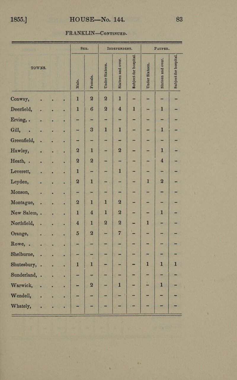 1855.] Conway, Deerfield, Erving, . Gill, Greenfield, Hawley, Heath, Leverett, Leyden, Monson, Montague, New Salem, . Northfield, Orange, Rowe, . Shelburne, Shutesbury, . Sunderland, Warwick, Wendell, Whately,  FRANKLIN—Conrtinvep. SEx. INDEPENDENT. E a o n r=] F ‘od 5 2 = S| Lo} ne Ss ) a 4 = fe Dp na n | 2 6 oOo FH DO WD cw) oOo = 1 2 1 2 2 2 - 7 - 1 Subject for hospital. Under Sixteen. PAUPER, Sixteen and over. nin =aue SEAEBEE 83 ect for =|