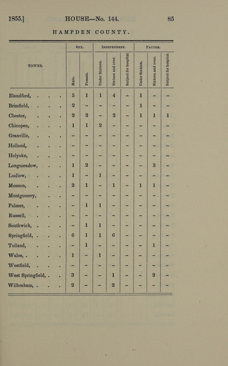  HAMPDEN COUNTY. INDEPENDENT. PAUPER. Blandford, 5 1 1 4 ~ 1 md Ss Brimfield, 2 - - - - 1 = ~ Chester, 2 2 - 2 - 1 1 1 Chicopee, 1 1 2 - tn oe a i Granville, - ~ - ~ = ad inn a Holland, - - _ ~ ae ‘e ~ e Holyoke, ~ - - - _ = ra sip Longmeadow, 1 2 - - - nn 3 nm Ludlow, 1 - 1 - ~ a ~ a Monson, 2 1 - 1 ~ 1 1 = Montgomery, ~ - - - ~ a = “i Palmer, - 1 1 ~ = “= = in Russell, - ~ _ ~ - - ais pre Southwick, - 1 1 - = - &lt; bs Springfield, 6 1 1 6 _ i a i Tolland, - 1 ~ = as &gt; 1 sis Wales, . 1 - 1 - “ ~ wk = Westfield, - - - a ws os al a West Springfield, . 3 - - 1 _ = D) a Wilbraham, . 2 ~ - 2 os = * ne  