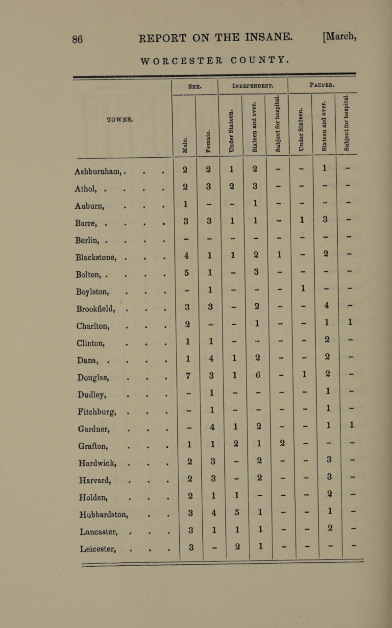 WORCESTER COUNTY. scene 7 EE   Sex. INDEPENDENT. PAUPER. . » | 3 2 | 2 TOWNS. 3 5 2 g 5 3 Ashburnham, . 2 2 2 - 1 Athol, . 2 3 2 3 ~ - - - Auburn, 1 - - 1 ~ - - ~ Barre, . ‘ F “ 3 3 1 1 - 1 3 - Beslan t sce i6 1 ~ - - - - - - - Blackstone, . ‘ ; 4 1 1 1 - 2 _ Bolton, . é P : 5 1 - 3 ~ - ~ - Boylston, - 1 - - ~ 1 - ~ Brookfield, . ‘ ; 3 3 ~ 2 - - 4 ~ Charlton, 2 - ~ 1 _ - 1 1 Clinton, ‘ F 1 1 - - - - 2 - Dana, 1 4 1 2 - ae Q a Douglas, 7 3 1 6 - 1 2 ~ Dudley, 2 . - - 1 - - ~ ~ 1 - Fitebburg, 9. « %» - 1 - - - - 1 - Gardner, - 4 1 2 ~ - 1 1 Grafton, 1 1 2 1 2 - ~ ~ Hardwick, 2 3 - 2 - - 3 - Harvard, 2 3 - 2 o - 3 a Holden, 2 1 1 - - _ 2 - Hubbardston, 3 4 5 1 - thahy ~ Lancaster, 3 1 1 1 - ~ 2 - Leicester, . . 3 ~ 2 1 - - ~ - et