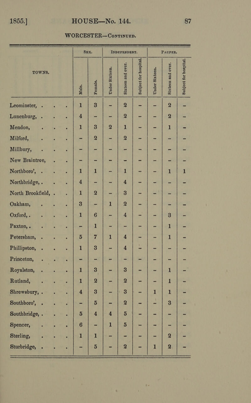  WORCESTER—Continvuep. SEX. INDEPENDENT. PAUPER. TOWNS. E : i : : i Leominster, . : ‘ 1 3 ~ 2 - - 2 _ Lunenburg, . : : 4 - - 2 - ~ 2 - Mendon, , : r 1 3 2 1 ~ - 1 oH Milford, : ale - 2 - 2 ~ ~ £ i Binur) be. - - ~ - ~ - - 2 New Braintree, . ‘ - - ~ - - = = be Northboro’, . : : 1 1 = 1 - - 1 1 Noetthbridge,.- . 4 4 - - 4 - - - = North Brookfield, . ; 1 2 - 3 - - = 1 Oakham, : 4 2 3 — ] 2 - - - me Oxford, . ; ; ; 1 6 - 4 - ~ 3 - Paxton, . d : : - 1 - - - a 1 . Petersham, . - : 5 7 1 4 - - 1 - Phillipston, . : 1 3 ~ 4 - ~ ma * Princeton, . : : o - ~ - - a a os Royalston, . - | 3 = 3 ~ oe 1 os Rutland, ; : ; 1 2 ~ 2 - - 1 - Shrewsbury, . : : 4 3 - 3 - 1 1 Southboro’, . ; : ~ 5 2 ~ - 3 - Southbridge,. . . 5 4 4 5 - - cd om Spencer, : a, ee 6 ~ 1 5 ~ - a ae Sterling, yialy R ON 1 1 - ~ ~ - 2 - Bturbridog, |. 4% - 5 - 2 - 1 2 -