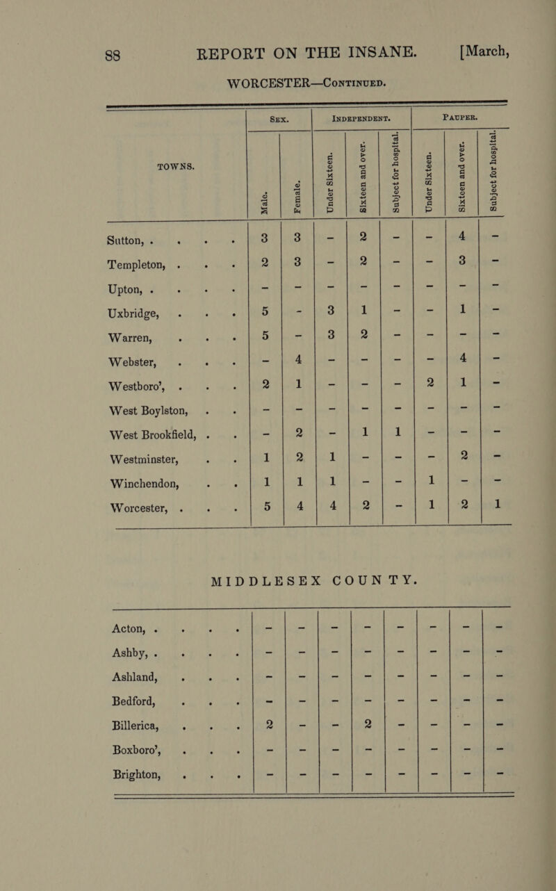 W ORCESTER—ContinveEp. eS SEX. INDEPENDENT. PAUPER. H 3 8 $s : &gt; e ; 2 ee Baerahs fae: Rea eee TOWNS. o mt a ® oS ma ~ a i=) ~ PI te K os &amp; aa 3 ca 3 mM ghee | stole | ee ol eee ag 3 s 2 ® 2 ® O po ‘al S 2 ¥ eS 3 + a oO cba =] pa =] | fe Pp a nD p wo 7) Sutton, . 3 - od = 4 us Templeton, . ; : 2 3 ~ 2 = = 3 me Upton, . - ; : ~ - ~ - = = 3 a Uxbridge, . ; 5 - 3 1 - _ 1 = Warren, 5 ~ 3 2 A ms = = Webster, . ‘ ; ~ 4 ~ - = ol 4 ve Westboro’&gt;, . : é 2 1 _ - - 2 1 - West Boylston, . , - West Brookfield, . ‘ - 2 - 1 1 - ~ ~ Westminster, : . 1 2 1 = ~ 2 - Winchendon, , , 1 1 1 - ~ 1 ~ - Worcester, . ; : 5 4 4 2 - 1 2 1 pa ES TOT EE MIDDLESEX COUNTY.  Acton, . ° , ; ~ = - ~ - - er = Ashby, . ; ; ‘ - - - ~ - - - Ashland, ‘ ; ° - ~ - - - = inn ni Bedford, . ‘ d ~ - ~ - - pa 3 &amp; Pillerioa sain iii eh ined, 2 - - ee hip mR. Fe ws Boxboro’”, . : : “ - - - - ~ oe an Brighton, . : : - - - a = he = -  