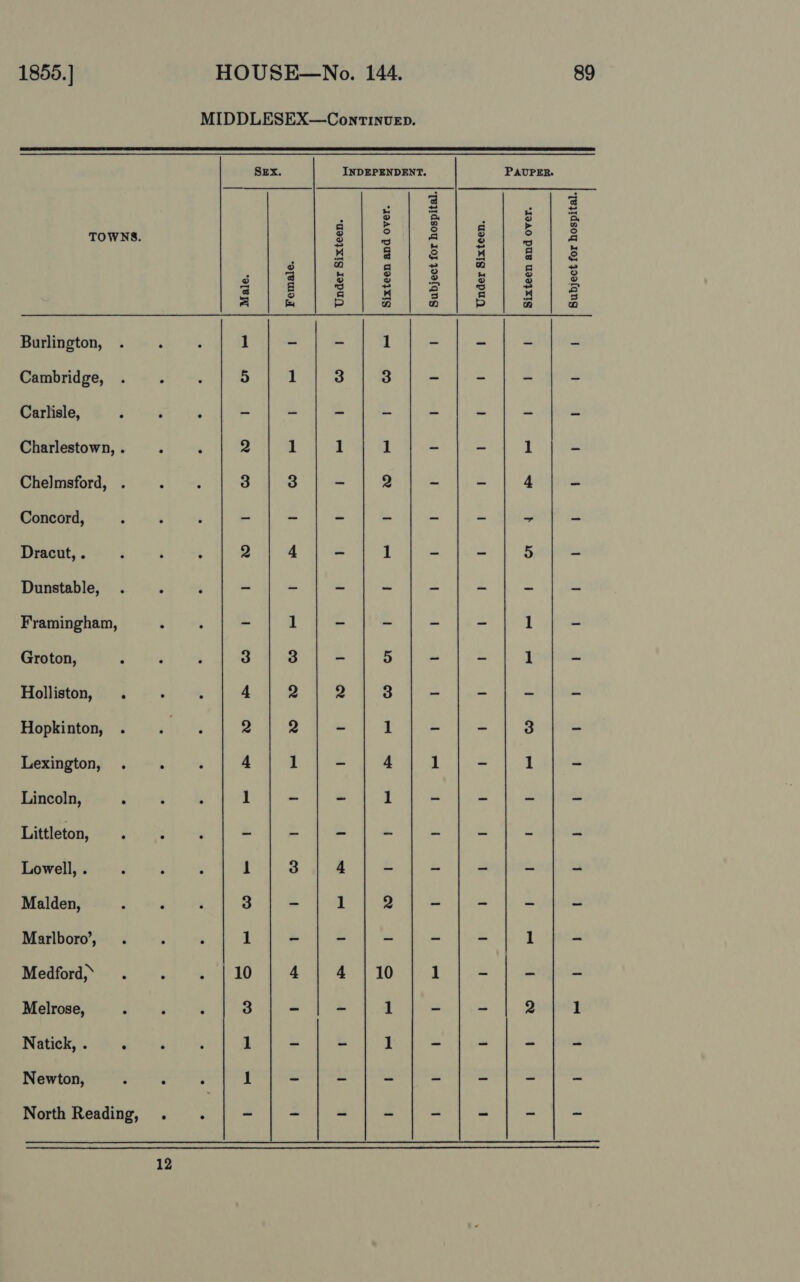  MIDDLESEX—Conrinvep. Sex. INDEPENDENT. PAUPER. o 5 g K Ware ey fe ae TOWNS. i : i E : i oe ee Burlington, . i 3 1 - - 1 om om ms a Cambridge, . . . 5 1 3 3 ~ i a Carlisle, : ‘ : - - _ es Ea a 4 Charlestown, . ; ‘ 2 1 1 1 - - 1 Chelmsford, . . . 3 3 - 2 ~ ~ 4 Concord, : : ‘ - - - b es ee of Dracut, . : . 4 2 4 - 1 ~ = 5 Dunstable, . ‘  - ~ ~ - en me . Framingham, + eee = 1 - - - - 1 Groton, 3 3 - 5 - i 1 Holliston, 4 2 2 3 4 = Se Hopkinton, . re 2 2 - 1 - - 3 Lexington, t 1 - 4 1 - 1 Lincoln, 1 - is 1 gs om a Littleton, ‘ : ; - - ~ - oa “A 9 Lowell, . : ; : 1 3 4 - - “i = Malden, : F ‘ 3 - 1 2 - = Z Marlboro’, . ‘ ‘ 1 ~ ~ - - _ 1 Mentors § 20.) YD P48 2910 1 - | - Melrose, rc ‘ ‘. 3 - - 1 “ = 9 Natick, . “ ‘ ‘ 1 ~ - 1 = a 5 Newton, : : . 1 - - oe Pe 23 os North Reading, . . ~ ~ - ~ Ee is =