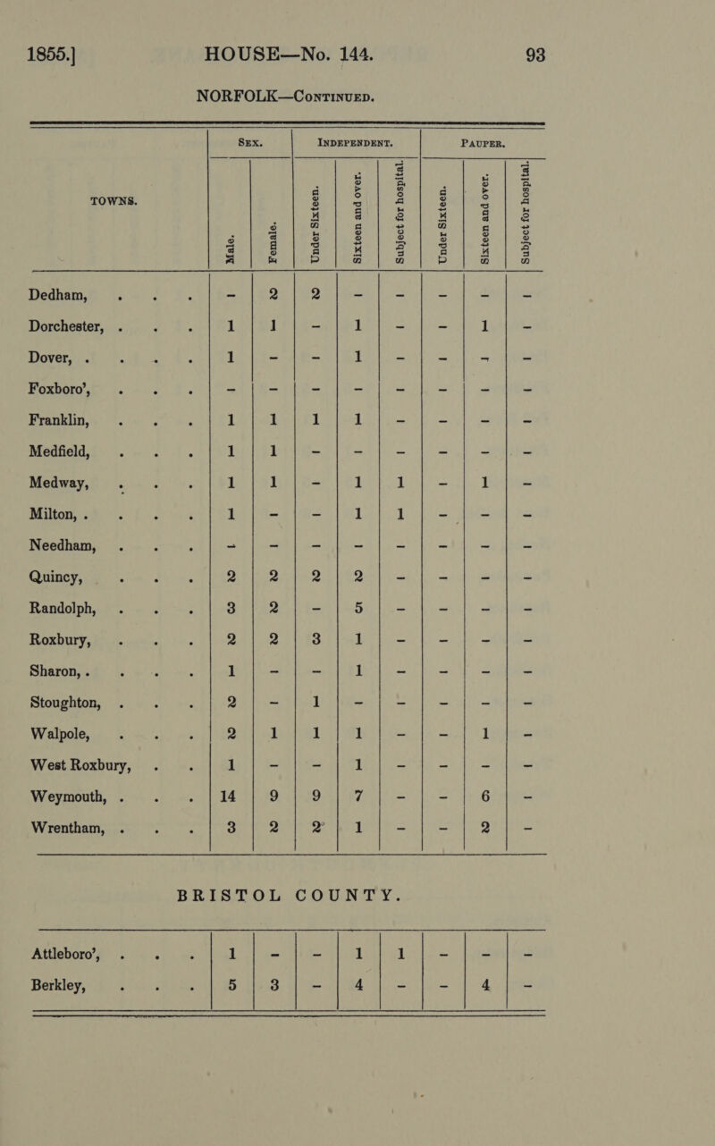 NORFOLK—Conr1nuep.   SEx. INDEPENDENT. PAUPER. TOWNS. g 5 3 E : ¢/2]/3/3]2] 8 Dedham, : ‘ : - 2 2 - - i Dorchester, . 9 ; 1 ] - 1 - ~ 1 Dover, . : . . 1 a ~ 1 - mes “ Foxboro’, . 3 ; - - - - e ~ = Franklin, 1 1 1 1 “ = nd Medfield, : : 4 1 1 ~ ~ 3 = S Medway, 1 1 ~ 1 1 * 1 Milton, . 1 - - 1 1 - | - Needham, - - - “ ma % = Quincy, 2 2 2 2 = us a Randolph, 3 2 - 5 - re a Roxbury, 2 2 3 1 - = ~ Sharon, . 1 - = 1 a is R. Stoughton, 2 ~ 1 - = t = Walpole, 2 1 1 1 - - 1 West Roxbury, 1 ~ - 1 - a = Wrentham, . : : 3 2 2” 1 - = 2 Attleboro’, . « - 1 - ~ 1 1 - ~ Berkley, Reo Be oe 5 3 ~ 4 ~ - 4 Subject for hospital.