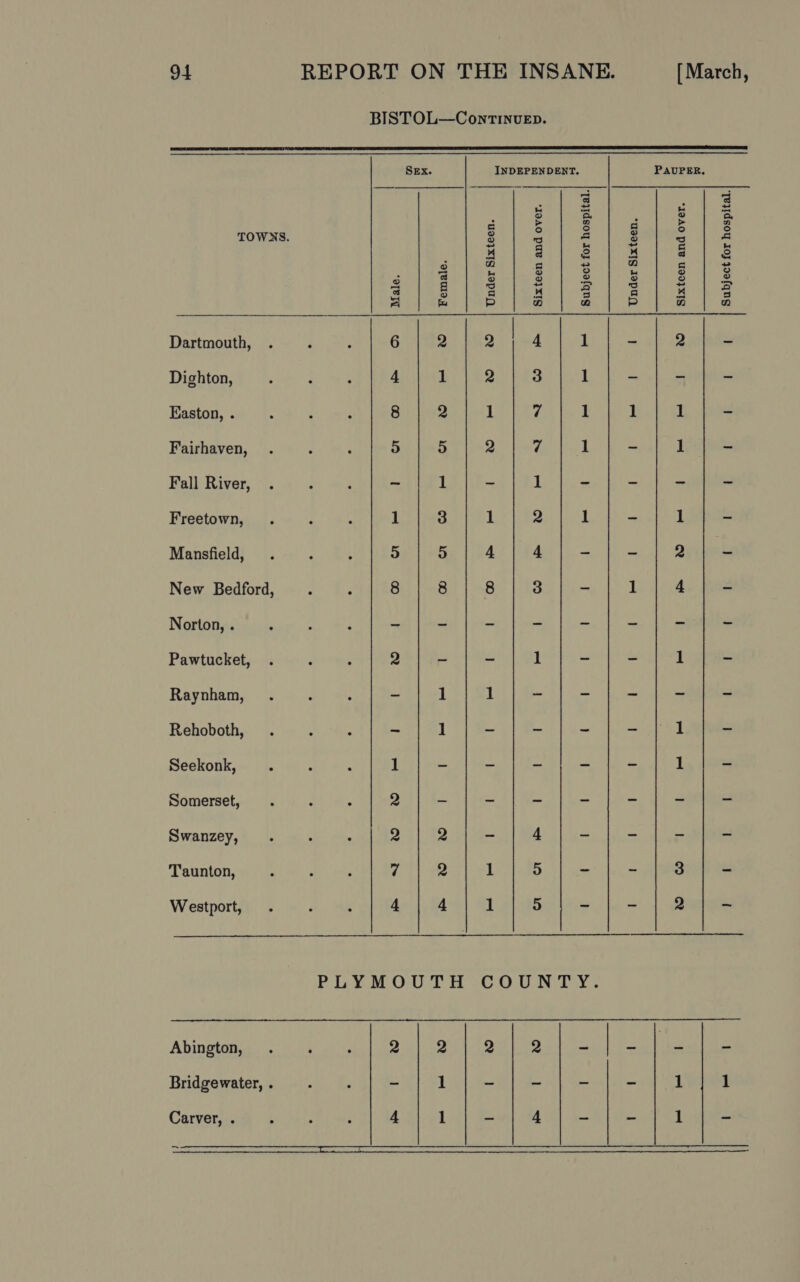 BISTOL—ContTinvu_Ep.   Sex. INDEPENDENT. PAUPER. - etl a 2 | TOWNS. § 3 3 g E g Dartmouth, 6 2 2 | 4 1 - 2 ~ Dighton, 4 1 2 3 1 ~ ~ ~ Easton, . 8 2 1 7 1 1 1 - Fairhaven, 5 5 2 7 1 - A Fall River, . ; , ~ 1 ~ 1 - - - - Freetown, . ; 4 1 3 1 2 1 = 1 ~ Mansfield, . . t 5 5 4 4 ~ ~ 2 - New Bedford, . ; 8 8 8 3 - 1 4 = Norton, . : : : - - - = ne a 2 ss Pawtucket, . ‘ : 2 ~ ~ 1 - - 1 - Raynham, . é ° - 1 1 - - ~ ~ ~ Rehoboth, . : : ~ ] ~ ~ ~ - | 1 - Seekonk, ] ~ ~ - ~ - 1 - Somerset, 2 _ = - — pe ad Swanzey, 2 2 - 4 ~ _ - - Taunton, 7 2 1 5 ~ - 3 - Westport, 4 4 1 5 - ~ 2 ~ PLYMOUTH COUNTRY: Abington, . ‘ ‘ 2 2 2 2 - Ey 2. - Bridgewater, . : ; - 1 - - - 1 1 Carver, . ; ; i 4 1 - 4 - = 1 - PR RAI A LEA RS Ett SS LLY LE ATA EL TO EE SAREE BLT EL 8 A HAN TERS EEE IO TEES : SRE ER RIN Ps NAT EARLS LOOT OAT EEL, SE DOT EET
