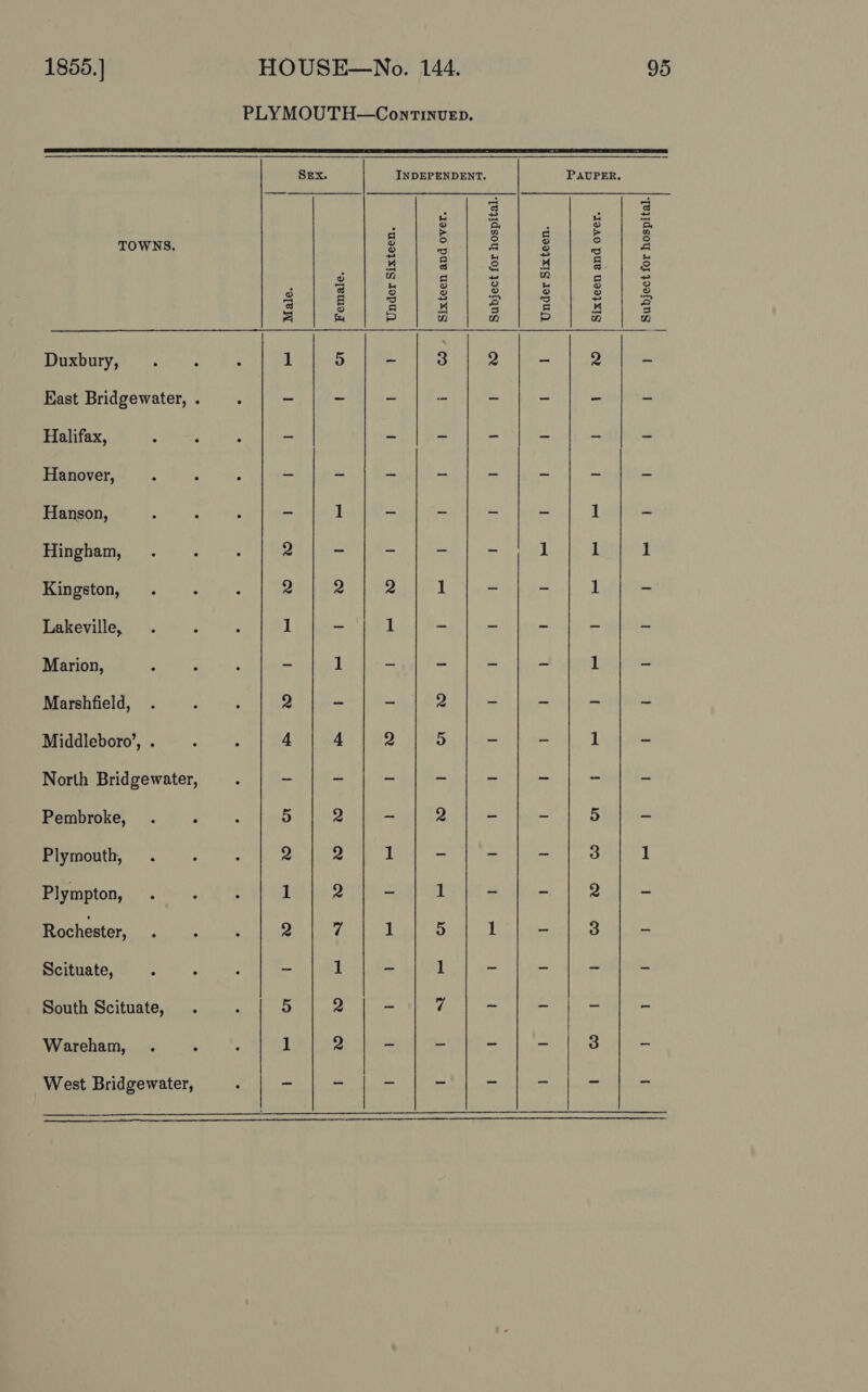  PLYMOUTH—Conrtinvep. X. INDEPENDENT. PAUPER. TOWNS. g B g g 5 g Duxbury, 1 5 - 3 2 = D) bi East Bridgewater, . - ~ - = a - a i Halifax, ~ — —s - &lt; Bs e Hanover, - - - - a - os = Hanson, - ] - - - - 1 - Hingham, 2 - - - - 1 1 1 Kingston, 2 2 2 1 — i 1 oS Lakeville, 1 - 1 - = fe a a Marion, - 1 - - = = 1 = Marshfield, 2 ~ - 2 - * in = Middleboro’, . 4 4 2 5 - - 1 - North Bridgewater, - - ~ ~ - ee - Ms Pembroke, 5 2 ~ 2 - = 5 as Plymouth, 2 2 1 - - ~ 3 1 Plympton, Lee ees er | Qo y= Rochester, 2 7 1 5 1 - 3 a Scituate, - 1 ~ 1 - m oa bi South Scituate, 5 2 - 7 ~ ~ pe va Wareham, 1 2 - - ~ ~ 3 _ West Bridgewater,   