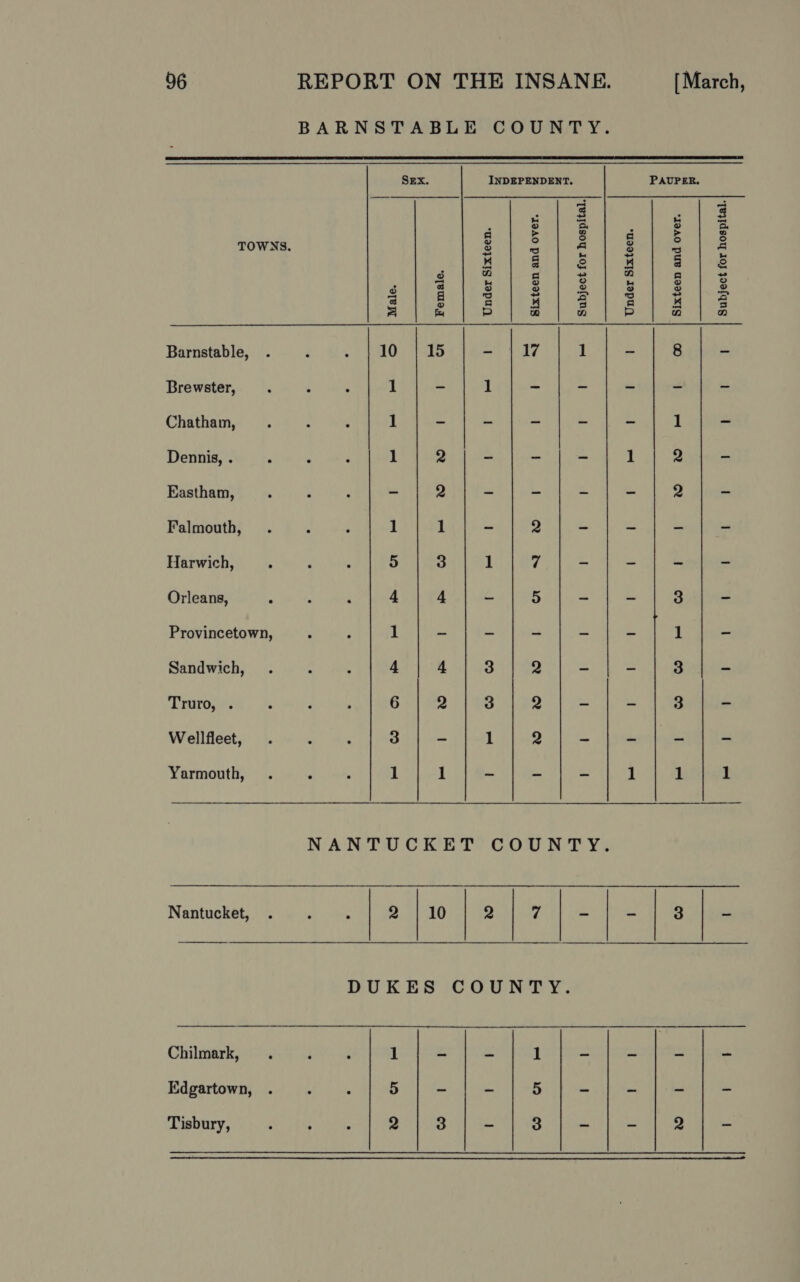   96 REPORT ON THE INSANE. [March, BARNSTABLE COUNTY. Sex. INDEPENDENT. PAUPER. Pe Oe oe ie ee ye TOWNS. 3 * A © = a Barnstable, 10 | 15 - |17 1 ~ 8 - Brewster, 1 - 1 = - - - - Chatham, 1 ~ ~ ~ - ~ 1 - Dennis, . 1 2 ~ - ~ 1 2 - Eastham, ~ 2 = o a = D} a Falmouth, 1 1 - 2 “ es ee = Harwich, 5 3 1 7 - ~ ~ - Orleans, 4 4 ~ 5 - - 3 - Provincetown, 1 - _ - - ~ 1 - Sandwich, 4 4 3 2 - - 3 ~ Truro, . 6 2 3 2 - - 3 - Wellfleet, 3 - 1 Q a ie 5 ip Yarmouth, 1 1 = ~ = ] 1 1 NANTUCKET COUNTY. Nantucket, | 2 | 10 | 2 | 7 - _ 3 | ~ DUKES COUNTY. Chilmark, 1 Ea i 1 ms m3 4 oe Edgartown, 5 ~ o 5 ie a — na