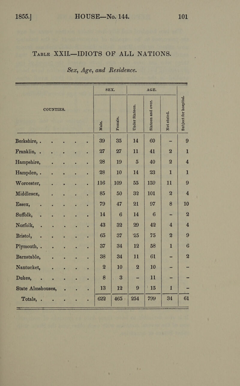 Taste XXII—IDIOTS OF ALL NATIONS. Sex, Age, and Residence.   SEX. AGE. 3 F : By COUNTIES. 2 a EI | rs g g Fy = 3 s a 2 2 2 2 3 EB 5 a =e oe Berkshire, . ; - : : 39 35 14 60 - 9 Franklin, . ‘ : ; é 27 27, 11 41 2 1 Hampshire, : ; , : 28 19 5 40 2 4 Hampden, . ; ° ' ; 28 10 14 23 1 1 Worcester, ; . , . | 116 | 109 55 | 159 11 9 Middlesex, P ‘ ; : 85 50 32 | 101 4 eer Se re Oo FA te QL | 97 8 | 10 Bar ee FS ued 6 | 14 6 = Re ti eed 43 8) 99. 20.) 42 4 eta et ts. Ne ee, 65.04 87 4 5. | 75 2 Sous oe) eee 87) 84 712: | 58 1 no Oo © FF» WD Barnstable, ° “ , : 38 34 11 61 - Nantucket, : . , 2 10 2 10 - - Dukes, . . . 4 8 3 o 11 - = State Almshouses, . . : 13 12 9 15 1 - | Totals, . . : ° - | G22 | 465. | 254 | 799 34 61  