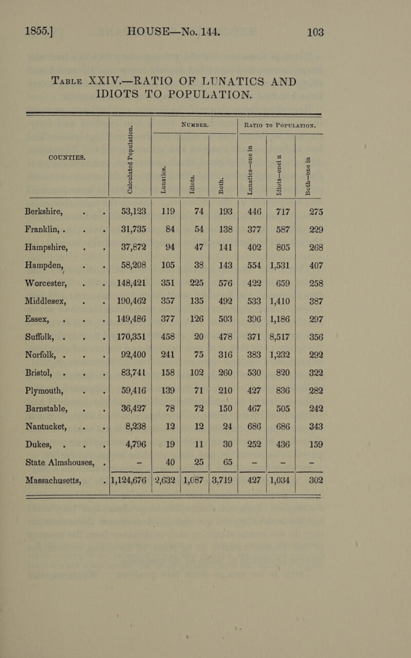 Taste XXIV.—RATIO OF LUNATICS AND IDIOTS TO POPULATION.              i NUMBER. Ratio To PoPULATION. COUNTIES. a7 . a cs 3 é ea bag 3 o A 5 a 3 | a Berkshire, ‘ -| 53,1238 | 119 74} 193 | 446 | 717 275 Franklin, . ibs 2aSh 735 84 54] 188] 377 | 587 229 Hampshire, . .| 37,872 94 47 | 141 | 402] 805 268 Hampden, : -| 58,208 | 105 388 | 143 | 554 | 1,531 407 Worcester, . -| 148,421 | 351 | 225] 576 | 422)| 659 258 Middlesex, . .j| 190,462) 357 | 185 | 492] 583 | 1,410 387 Essex, . . «| 149,486) 377 | 126 | 503 396 | 1,186 297 Suffolk, . » «| 170,351 | 458 20} 478 | 371 | 8,517 356 Rioripik, 5.8 «|, 92,400) 24l 75 | 316 | 383 | 1,232 292 BoatOls cenins tei os oSd,741))-0158 | 102. |, 260: | .530' |. 820 322 Plymouth, ee.) 59,4164 “189 71; 210 | 427 | 886 282 Barnstable, . .| 936,427 78 72 | 150 | 467 | 505 242 Nantucket, : ‘ 8,238 12 12 24 | 686) 686 343 Dares 2 Pp, 4,796 19 11 30 | 252) 436 159 State Almshouses, . _ AO 25 65 - - ~ Massachusetts, ‘ 1,124,676 2,632 1,087. 3,719 427 1,034. 302 |