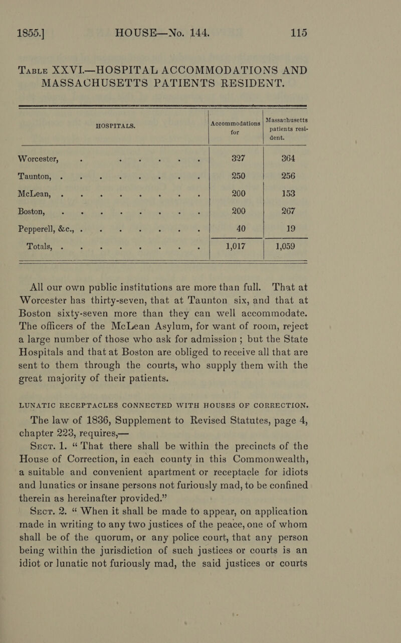 Taste XX VIL—HOSPITAL ACCOMMODATIONS AND MASSACHUSETTS PATIENTS RESIDENT.      HOSPITALS. SF cea aa Bion OR dent. Worcester, A ; é . : A 327 | 364 Taunton, . F - : 4 2 , 250 256 McLean, . : : : : : : ‘ 200 153 Boston, ‘ - ; ' ‘ ; ; ; 200 267 Pepperell, &amp;c., . : : ‘ - : : 40 19 Totals, noi | 1059      All our own public institutions are more than full. That at Worcester has thirty-seven, that at Taunton six, and that at Boston sixty-seven more than they can well accommodate. The officers of the McLean Asylum, for want of room, reject a large number of those who ask for admission ; but the State Hospitals and that at Boston are obliged to receive all that are sent to them through the courts, who supply them with the great majority of their patients. LUNATIC RECEPTACLES CONNECTED WITH HOUSES OF CORRECTION. The law of 1836, Supplement to Revised Statutes, page 4, chapter 228, requires,— Sect. 1. “ That there shall be within the precincts of the House of Correction, in each county in this Commonwealth, a suitable and convenient apartment or receptacle for idiots and lunatics or insane persons not furiously mad, to be confined therein as hereinafter provided.” Sect. 2. “ When it shall be made to appear, on application made in writing to any two justices of the peace, one of whom shall be of the quorum, or any police court, that any person being within the jurisdiction of such justices or courts is an idiot or lunatic not furiously mad, the said justices or courts