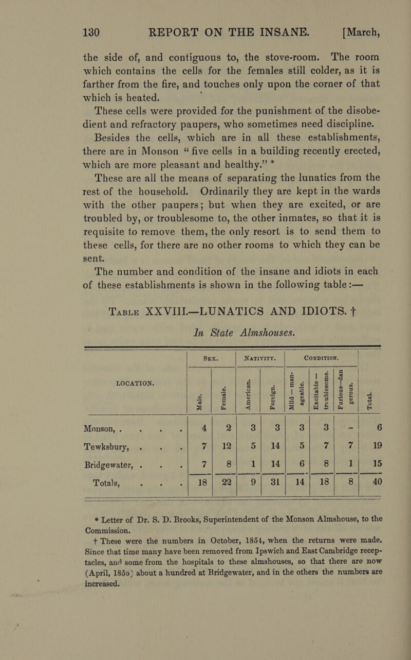 the side of, and contiguous to, the stove-room. The room which contains the cells for the females still colder, as it is farther from the fire, and touches only upon the corner of that which is heated. . These cells were provided for the punishment of the disobe- dient and refractory paupers, who sometimes need discipline. Besides the cells, which are in all these establishments, there are in Monson “ five cells in a building recently erected, which are more pleasant and healthy.” * These are all the means of separating the lunatics from the rest of the household. Ordinarily they are kept in the wards with the other paupers; but when they are excited, or are troubled by, or troublesome to, the other inmates, so that it is requisite to remove them, the only resort is to send them to these cells, for there are no other rooms to which they can be sent. The number and condition of the insane and idiots in each of these establishments is shown in the following table :— Taste XXVIJI—LUNATICS AND IDIOTS. + In State Almshouses.      | SEx NATIVITY. ConpDiITION. a gis | LOCATION. g el Bei acer tea o Oo S | i) = oO 3 = ithe ES nih (2312 2443 = gS = = gee |e 2) hk 2 8 S o g 3 Se;k ois &amp; ° = fe &lt;j fey =) eS | ee ms Teer sy YS CENT i iin fo Le eee Mdpson. rn Se On Poe | 3 3 | a 6 3 Tewksbury isishiv ved earl wit Ubi tial Gah ake hee 7 | 19 1 | Bridgewater, . . .| 7/| 8 14°) 6}. 8 eb es ee | | TTT otalatt) cob wh tl Slee eS 14/ 18] 8| 40    * Letter of Dr. S. D. Brooks, Superintendent of the Monson Almshouse, to the Commission. . + These were the numbers in October, 1854, when the returns were made. Since that time many have been removed from Ipswich and East Cambridge recep- tacles, and some from the hospitals to these almshouses, so that there are now (April, 1850) about a hundred at Bridgewater, and in the others the numbers are increased.