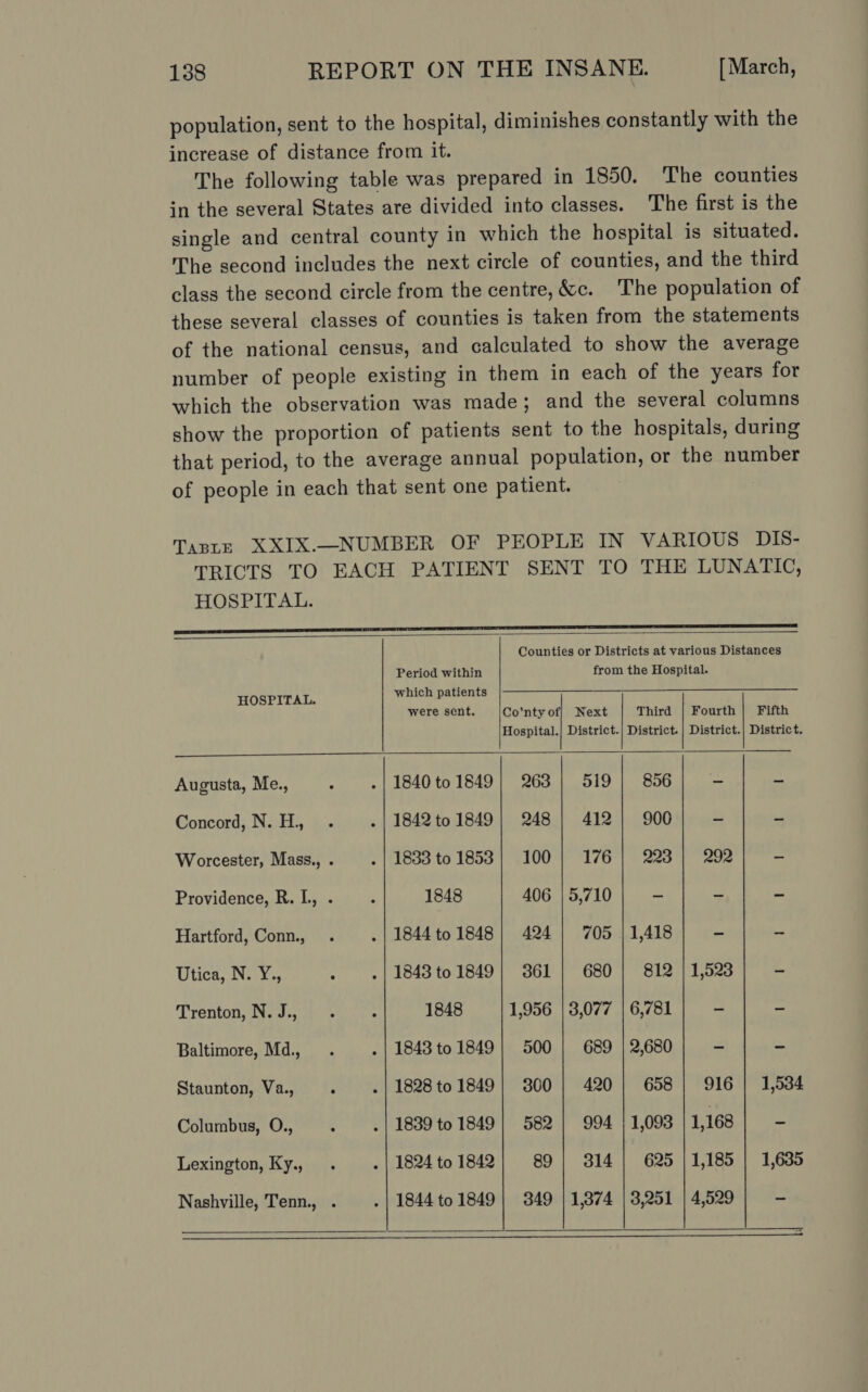 population, sent to the hospital, diminishes constantly with the increase of distance from it. The following table was prepared in 1850. The counties in the several States are divided into classes. The first is the single and central county in which the hospital is situated. The second includes the next circle of counties, and the third class the second circle from the centre, &amp;c. The population of these several classes of counties is taken from the statements of the national census, and calculated to show the average number of people existing in them in each of the years for which the observation was made; and the several columns show the proportion of patients sent to the hospitals, during that period, to the average annual population, or the number of people in each that sent one patient. Taste XXIX.—NUMBER OF PEOPLE IN VARIOUS DIS- TRICTS TO EACH PATIENT SENT TO THE LUNATIC, HOSPITAL. a eeteeeenteniienninmmenimnsnimnsiiniititineianinaan na SE  Counties or Districts at various Distances  Period within from the Hospital. HOSPITAL. which patients were sent. Co’nty of} Next Third | Fourth | Fifth Hospital.| District.| District. | District.| District.      Augusta, Me., . | 1840to1849| 263 | 519 | 856 - ~ Concord, N.H, . . | 1842 to 1849} 248 | 412] 900 ~ - Worcester, Mass., . . | 1833 to 1853} 100) 176 | 223] 292 - Providence, R. [., . - 1848 406 | 5,710 - - - Hartford, Conn, . .| 1844to1848| 424 | 705 | 1,418 - - Utica, N. Y., . | 1843to1849| 3861 | 680] 812 | 1,523 Trenton, N.9-5)) 20 0) 1848 1,956 | 3,077 | 6,781 - - Baltimore, Md, . . | 1843 to 1849 | 500 | 689 | 2,680 ~ = Staunton, Va, . «| 1828to 1849} 300] 420] 658| 916) 1,534 Columbus, O., . «| 1889to1849| 582] 994 1,098 |1,168 | - Lexington, Ky. . .|1824to1842} 89| 314 | 625 /1,185 | 1,635 Nashville, Tenn., . .| 1844 to 1849} 349 | 1,374 | 3,251 | 4,529 -  