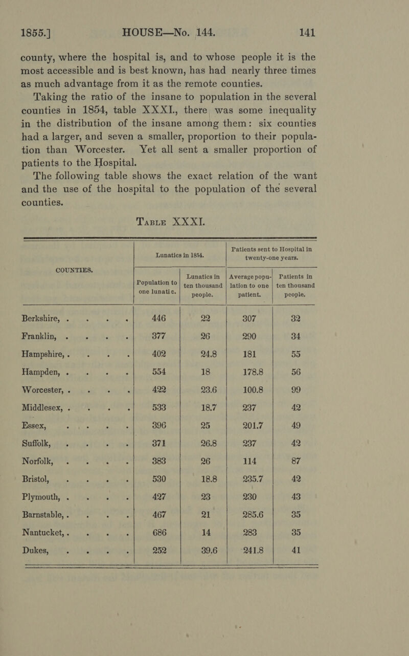 county, where the hospital is, and to whose people it is the most accessible and is best known, has had nearly three times as much advantage from it as the remote counties. Taking the ratio of the insane to population in the several counties in 1854, table XX XI, there was some inequality in the distribution of the insane among them: six counties had a larger, and seven a smaller, proportion to their popula- tion than Worcester. Yet all sent a smaller proportion of patients to the Hospital. The following table shows the exact relation of the want and the use of the hospital to the population of the several counties. Taste XXXI.   Patients sent to Hospital in Lunatics in 1854. twenty-one years. Paes . . ° ° 252 39.6 (2418 41 COUNTIES. SM Bee eMart ee one lunatic. | people. patient. people. Berkshire, . : . é 446 22 307 32 Franklin, . m : ; 377 26 290 34 Hampshire, . : ; : 402 24.8 181 55 | es a 554 18 178.8 56 Worcester, . , ‘ ‘ 422 23.6 100.8 99 Middlesex, . : : : 533 18.7 237 42 Essex, - 3 : : 396 25 201.7 49 Bafolk sitidurest itis? walks iT 26.8 | 237 42 Menke ee a 383 26 114 87 Bristol, . : oe we 530 18.8 235.7 42 Plymouth, . . ‘ : 427 23 230 43 Barnstable, . : : ae yd 21 285.6 30 tT ir &lt;a) in he 686 14 283 35