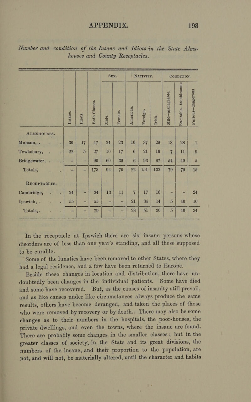 Number and condition of the Insane and Idiots in the State Alms- houses and County Receptacles.                          SEX. | Nativiry. CONDITION. ’ © g ‘ a a t.°) o : 2|3| § nm ° = . é | y 3 sj2316 | A | 2 : See Pe tieso iil Se Pa ot &amp; a = 2 iS 5 8 5 a = 2 5 PEE, EE Eh) a's Macks 508 Nee Ween Pe ol Med Ra ae ALMSHOUSES. | meen uy esi 17 | ATi 24.193 1 10-1. 87,| 99118] 98] 31 Tewksbury, . .| 22 ‘| 4 “a 17 | 21 - A a ag Bridgewater, . vi] he —4 9911) 601 39 6| 93} 871 54] 40 5 Totals, . .| -| -|173| 94| 79| 22| 151/132] 79| 79| 15 RECEPTACLES. | Cambridge, . .| 24| = 2 | 5 Op 8 2 Fes is a 3 | een es ee ets ed a Ga P21) oaai) 1416) 40 | 10 ee eee ps ER Dis SN (ee a na ee ee ee J SS ag | 7 | = 4 93 | 51| 30| 5&amp;| 40] 34  In the receptacle at Ipswich there are six insane persons whose disorders are of less than one year’s standing, and all these supposed to be curable. “Some of the lunatics have been removed to other States, where they had a legal residence, and a few have been returned to Europe. Beside these changes in location and distribution, there have un- doubtedly been changes in the individual patients. Some have died and some have recovered. But, as the causes of insanity still prevail, and as like causes under like circumstances always produce the same results, others have become deranged, and taken the places of those who were removed by recovery or by death. There may also be some changes as to their numbers in the hospitals, the poor-houses, the private dwellings, and even the towns, where the insane are found. There are probably some changes in the smaller classes; but in the greater classes of society, in the State and its great divisions, the numbers of the insane, and their proportion to the population, are not, and will not, be materially altered, until the character and habits