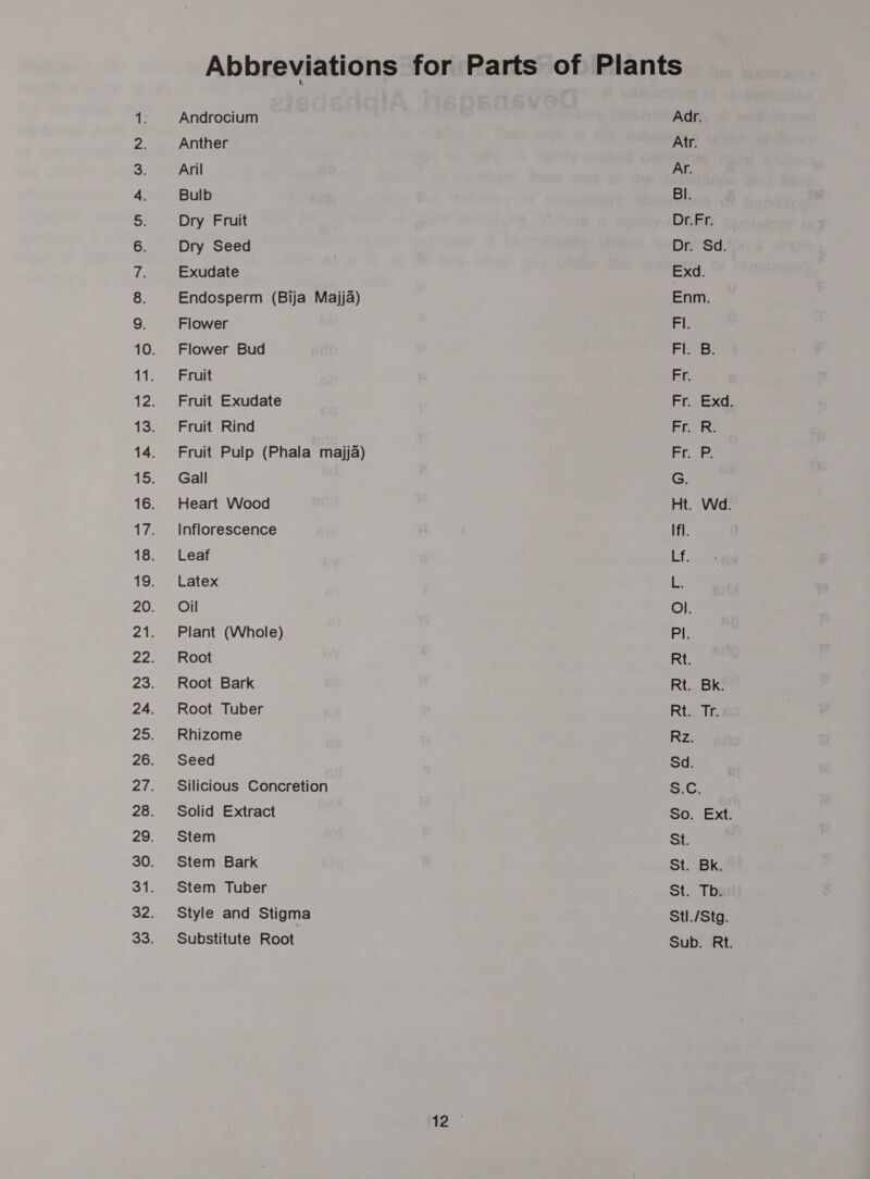 ©. Ona So > ae WO WWW NHDND NY ND ND ND NH NY NYP ND ASV a a a a a a a2 = = SPimete ye Ce OT OO ON OS = OOF OO, ie 0)” Ore Oe No Androcium Anther Aril Bulb Dry Fruit Dry Seed Exudate Endosperm (Bija Maijja) Flower Flower Bud Fruit Fruit Exudate Fruit Rind Fruit Pulp (Phala majja) Gall Heart Wood Inflorescence Leaf Latex Oil Plant (Whole) Root Root Bark Root Tuber Rhizome Seed Silicious Concretion Solid Extract Stem Stem Bark Stem Tuber Style and Stigma Substitute Root Lie Adr. Atr. Ar. BI. Dr.Fr. Dr. Sd. Exd. Enm. Fl. FINB: ri Fr. Exd. FG i: rhe. G. Ht. Wd. Ifl. Lf. 3 Ol. Pl. Rt. Rt. Bk. Ri TG Rz. Sd. S.C. So. Ext. St. St. Bk. St. Tb. Stl./Stg. Sub. Rt.
